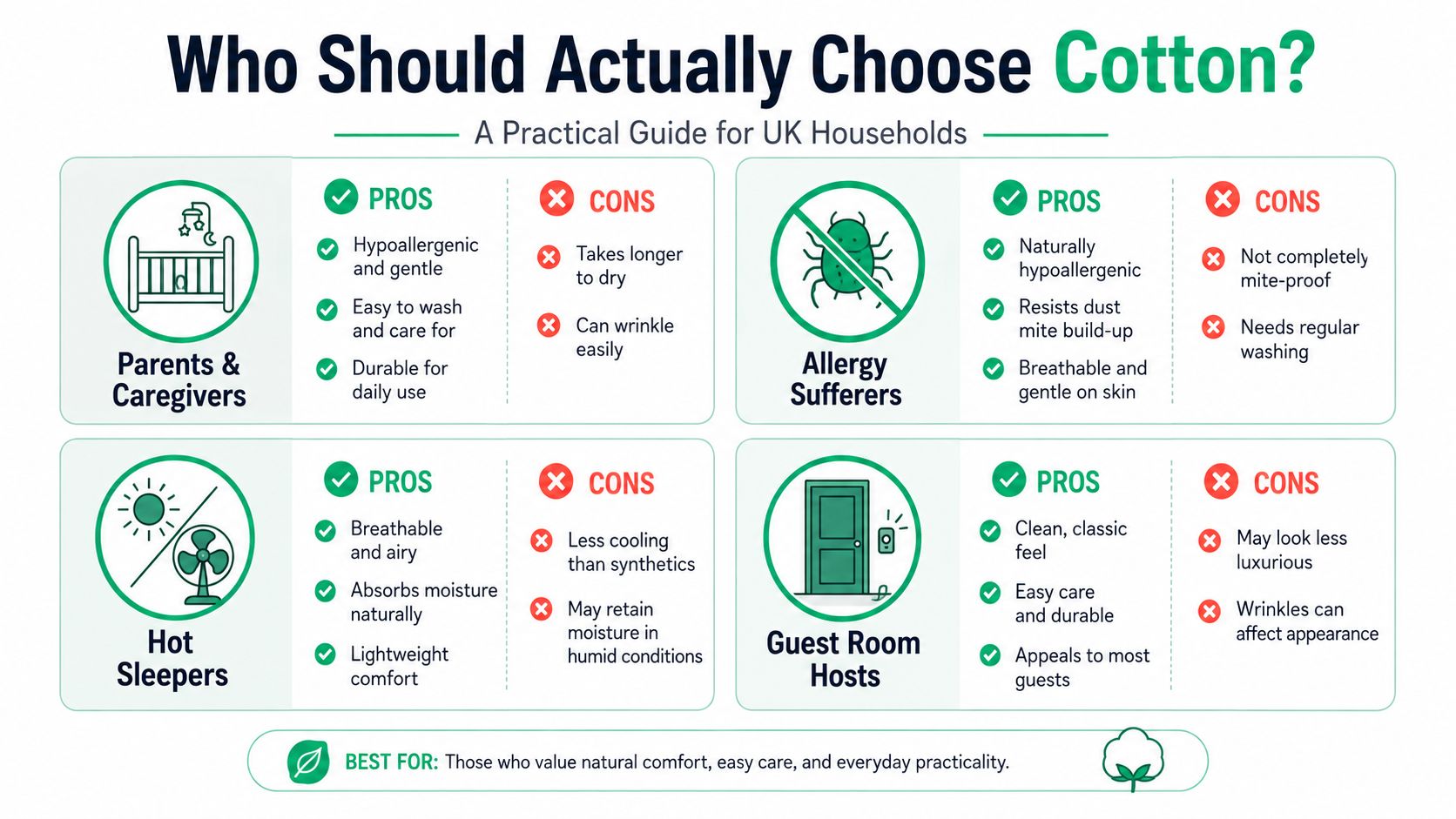 An infographic titled Who Should Actually Choose Cotton explaining the pros and cons of cotton bedding.