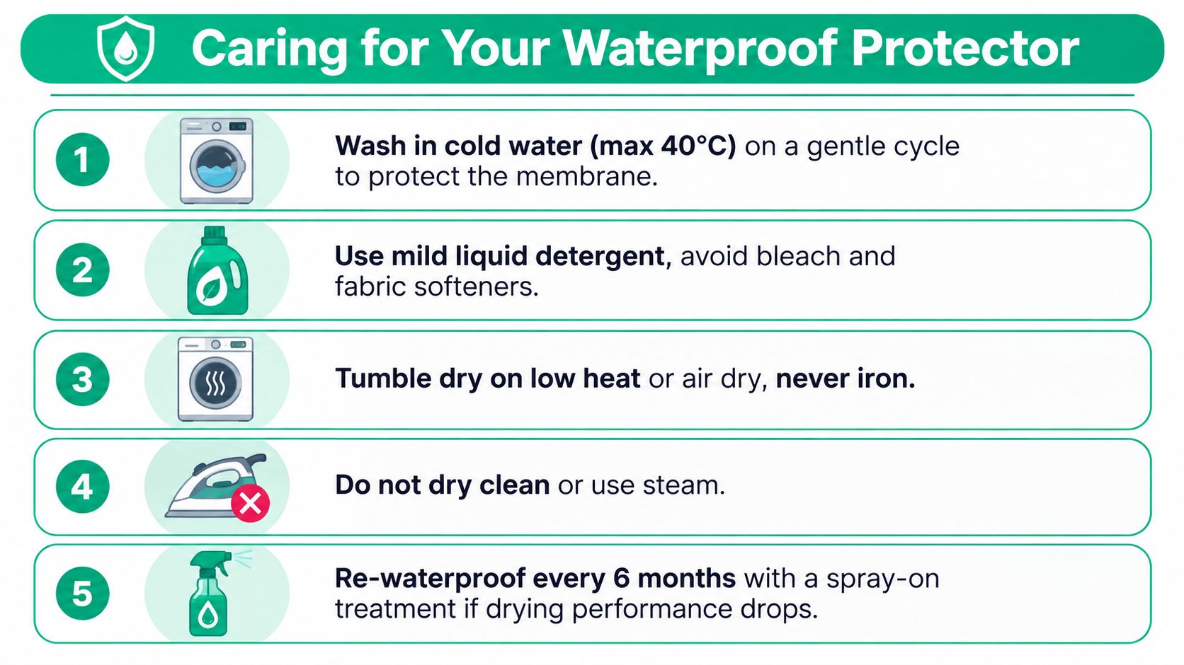 An infographic showing five easy steps for caring for and maintaining a waterproof mattress protector.