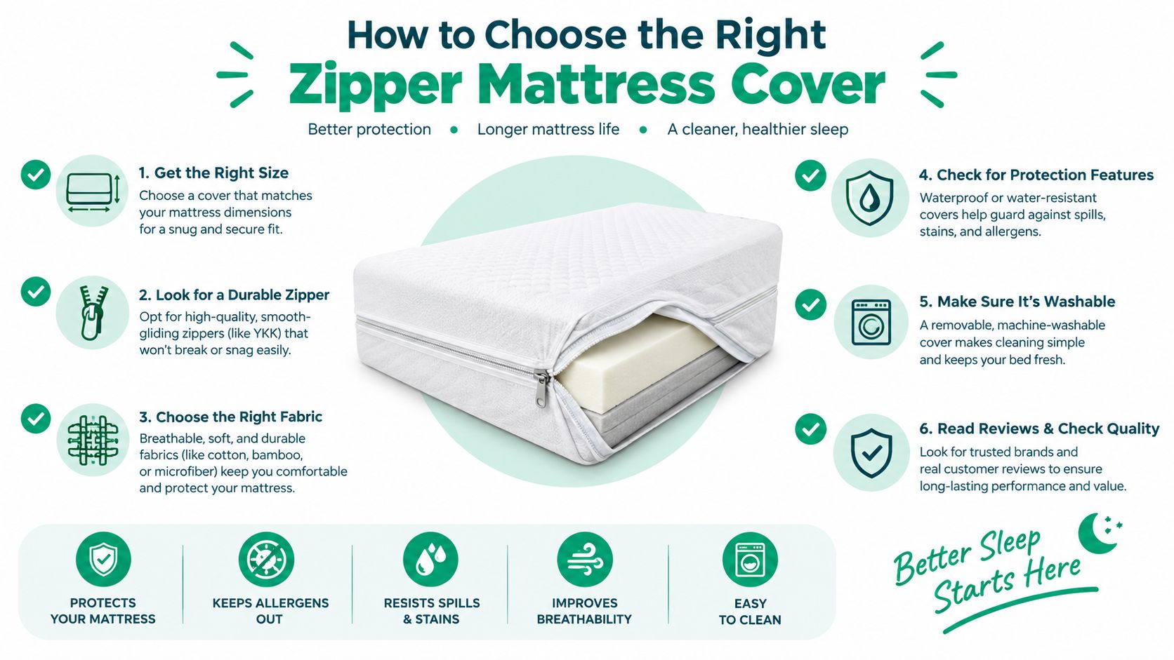 A helpful infographic guide illustrating six essential steps for choosing the right protective zipper mattress cover for sleep.