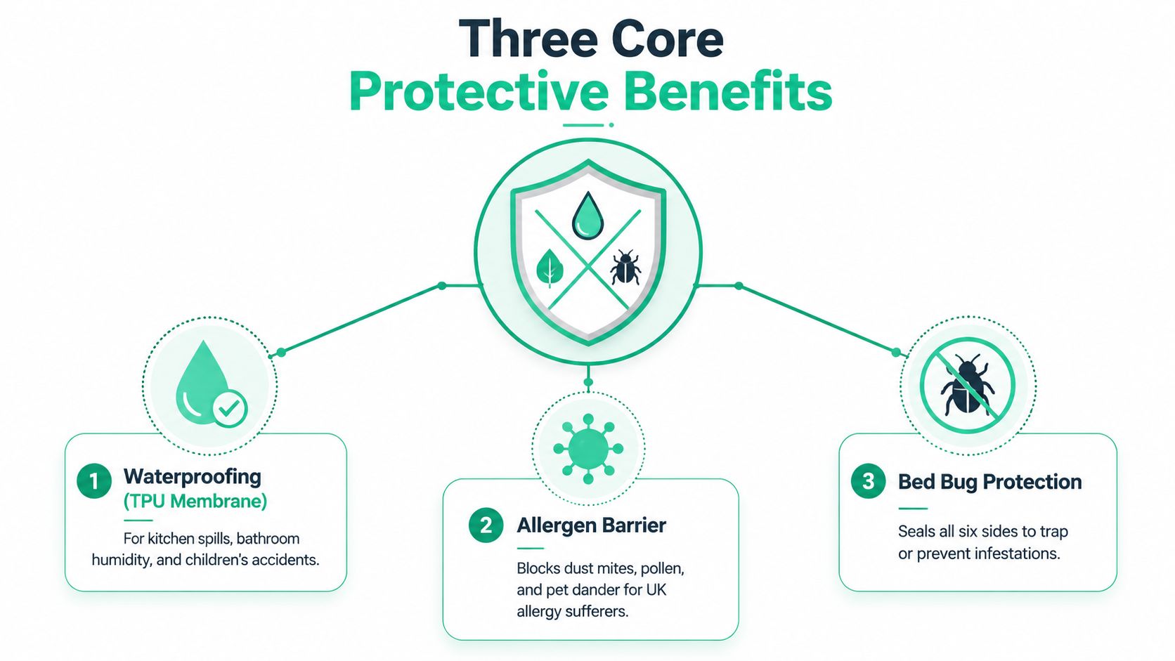 A diagram illustrating three core protective benefits of a mattress cover: waterproofing, allergen barrier, and bed bug protection.