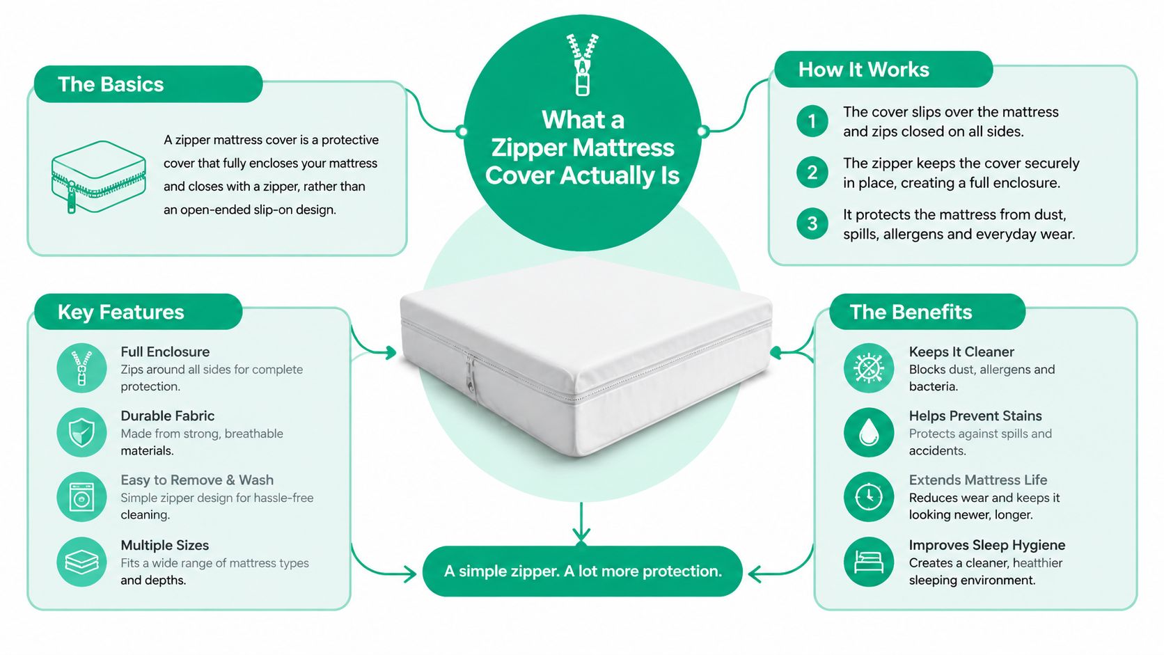 An infographic explaining the features and benefits of protective zipper mattress covers for improved sleep hygiene.