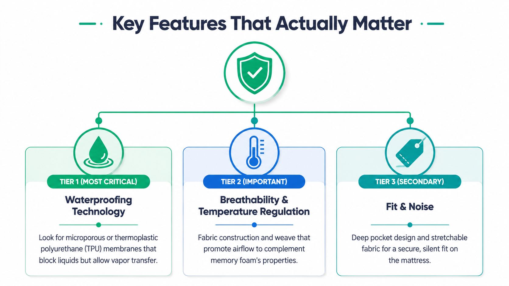 An infographic showing the three key tiers of features for a high-quality memory foam mattress protector.