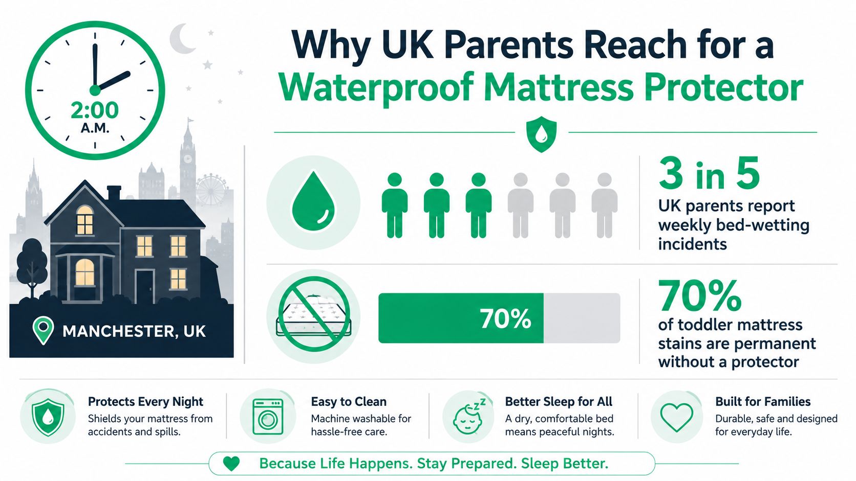 An infographic showing the benefits of using a waterproof mattress protector for children in UK households.