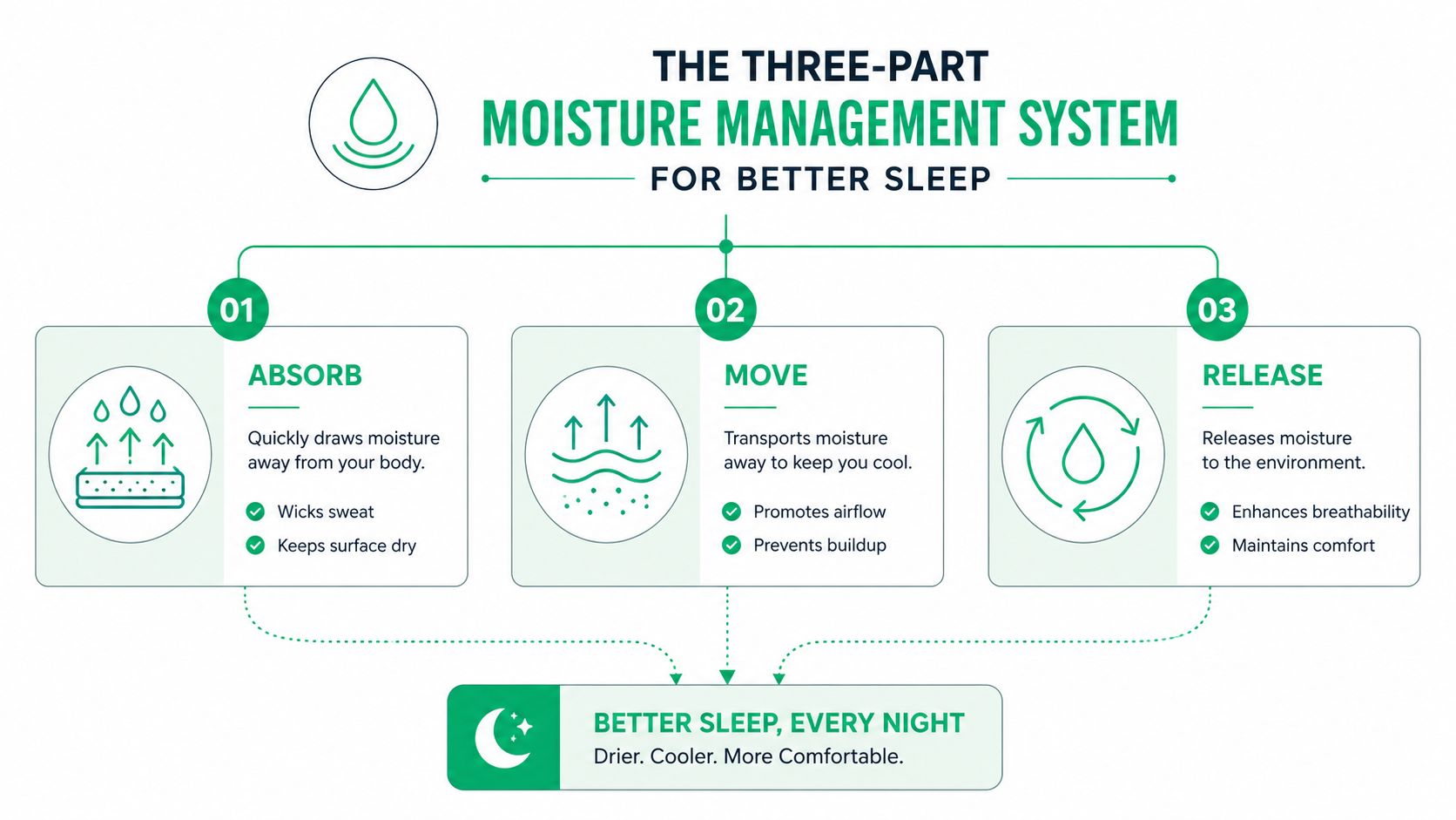 A diagram illustrating a three-part moisture management system for bedding to ensure a cooler and better sleep.