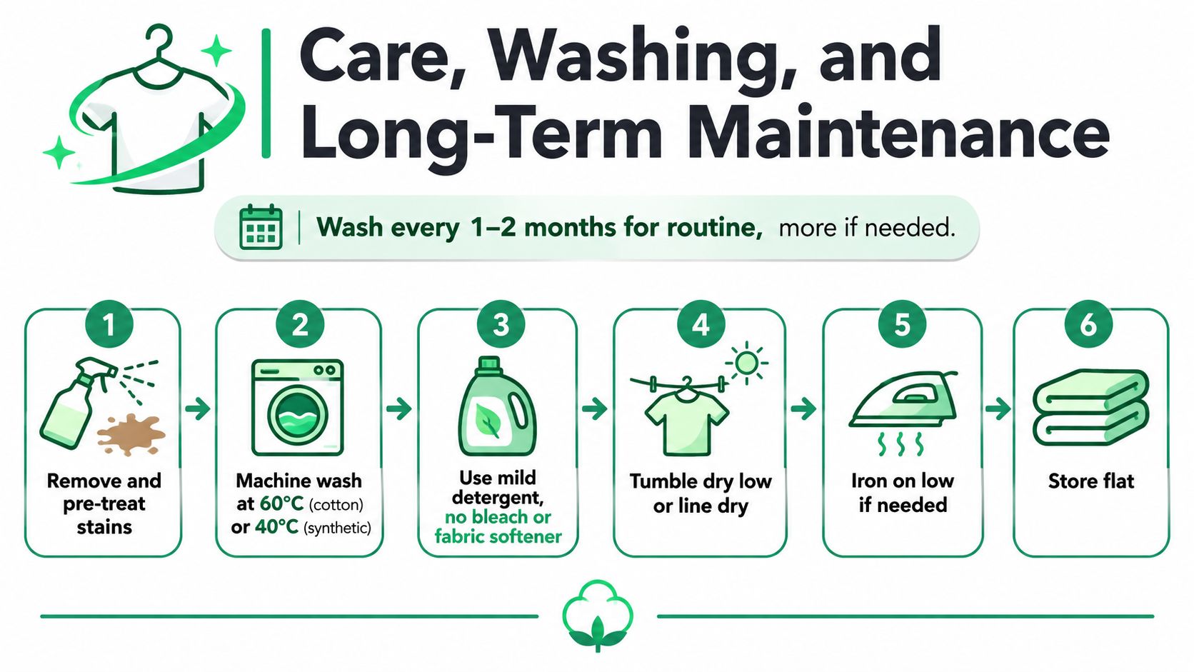 An instructional graphic outlining the six steps for the proper care, washing, and maintenance of a garment.