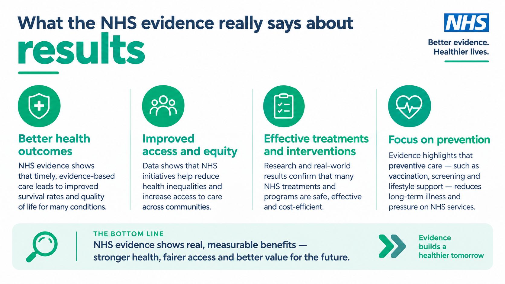 An infographic from the NHS summarizing how evidence-based healthcare leads to improved outcomes, better access, and effective treatments.