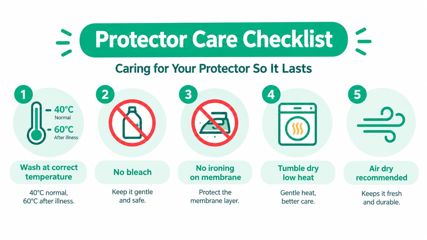 An infographic titled Protector Care Checklist showing five essential steps for washing and maintaining a mattress protector.