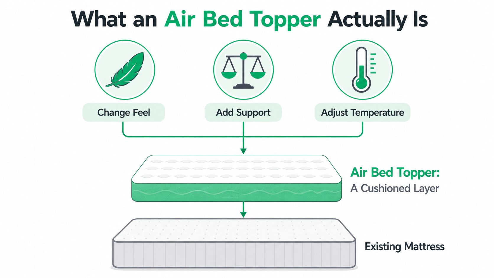A diagram illustrating an air bed topper as a cushioned layer added to an existing mattress for comfort.
