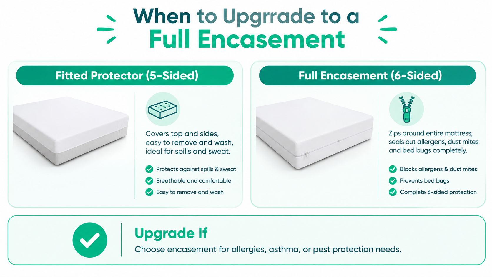 A comparison chart showing the differences between a 5-sided fitted mattress protector and a 6-sided full mattress encasement.