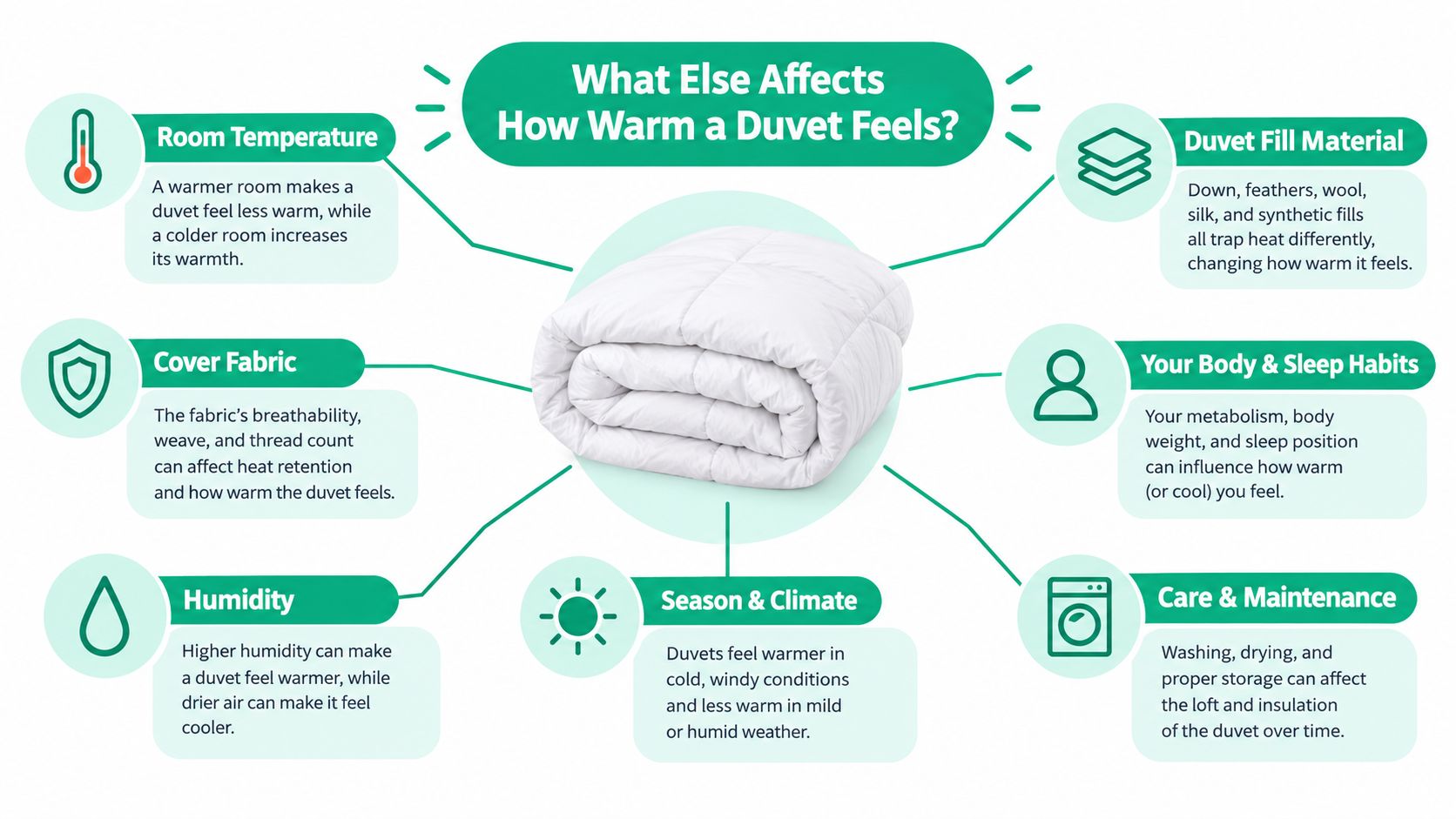 An infographic detailing the various environmental and personal factors that influence the perceived warmth of a duvet.