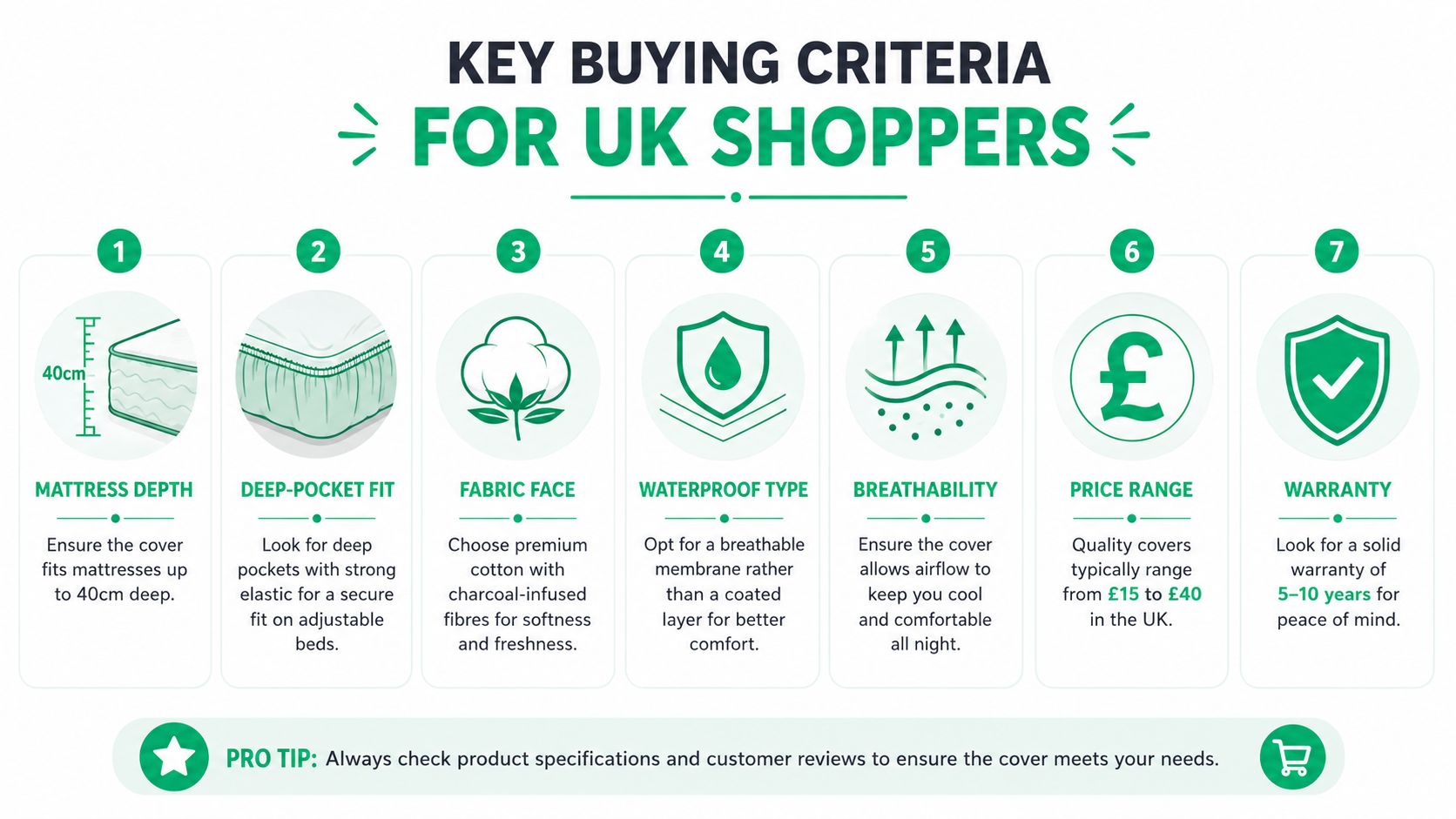 A helpful infographic showing seven key buying criteria for selecting a waterproof mattress cover in the UK.