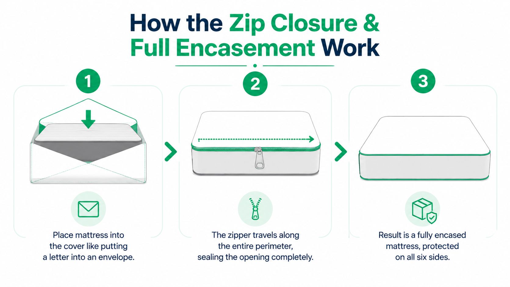 Three-step diagram illustrating how to use a zip closure and full encasement on a mattress protector.