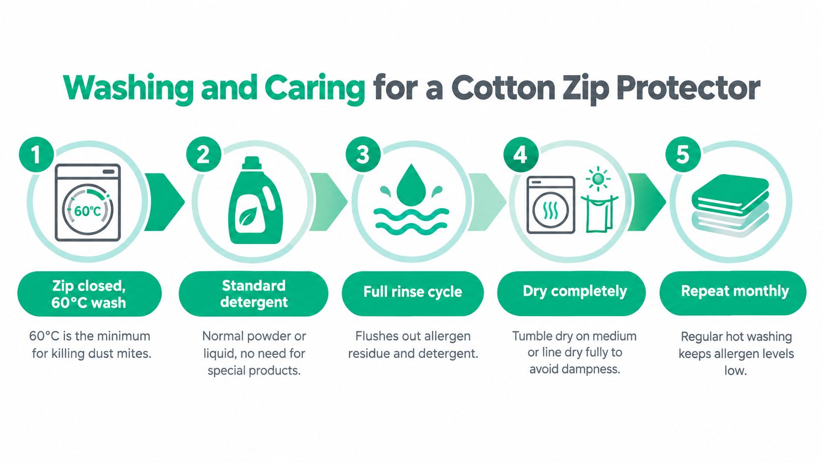 A step-by-step guide on how to wash and care for cotton zip mattress or pillow protectors.