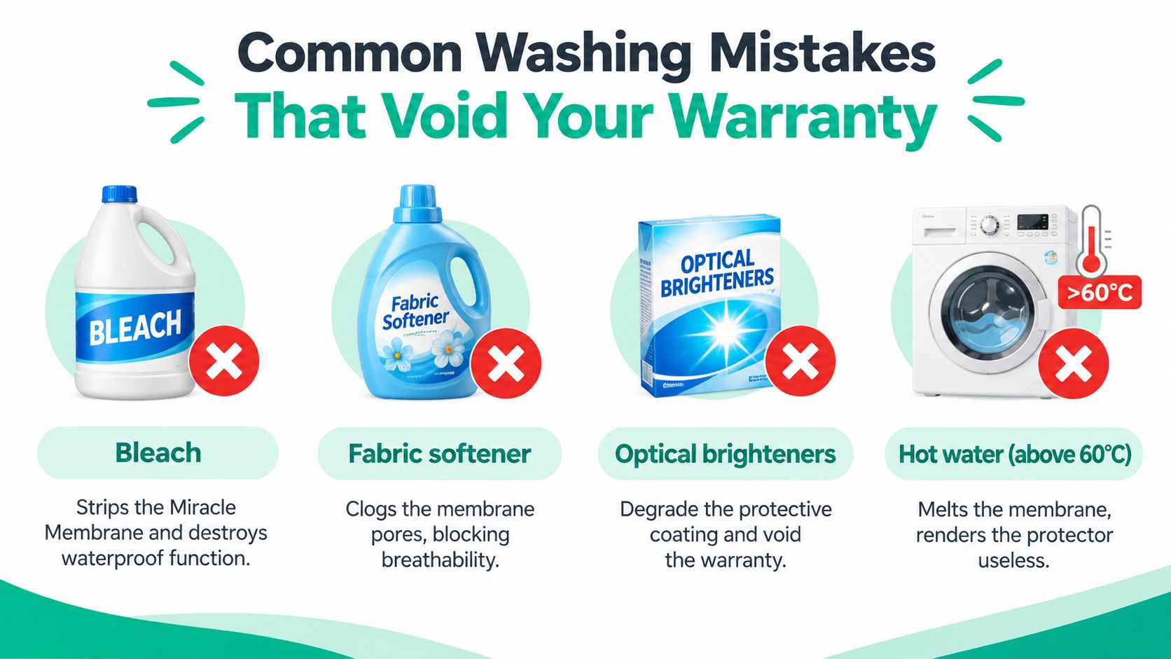 An infographic displaying four common washing mistakes to avoid, including using bleach, fabric softener, optical brighteners, and hot water.
