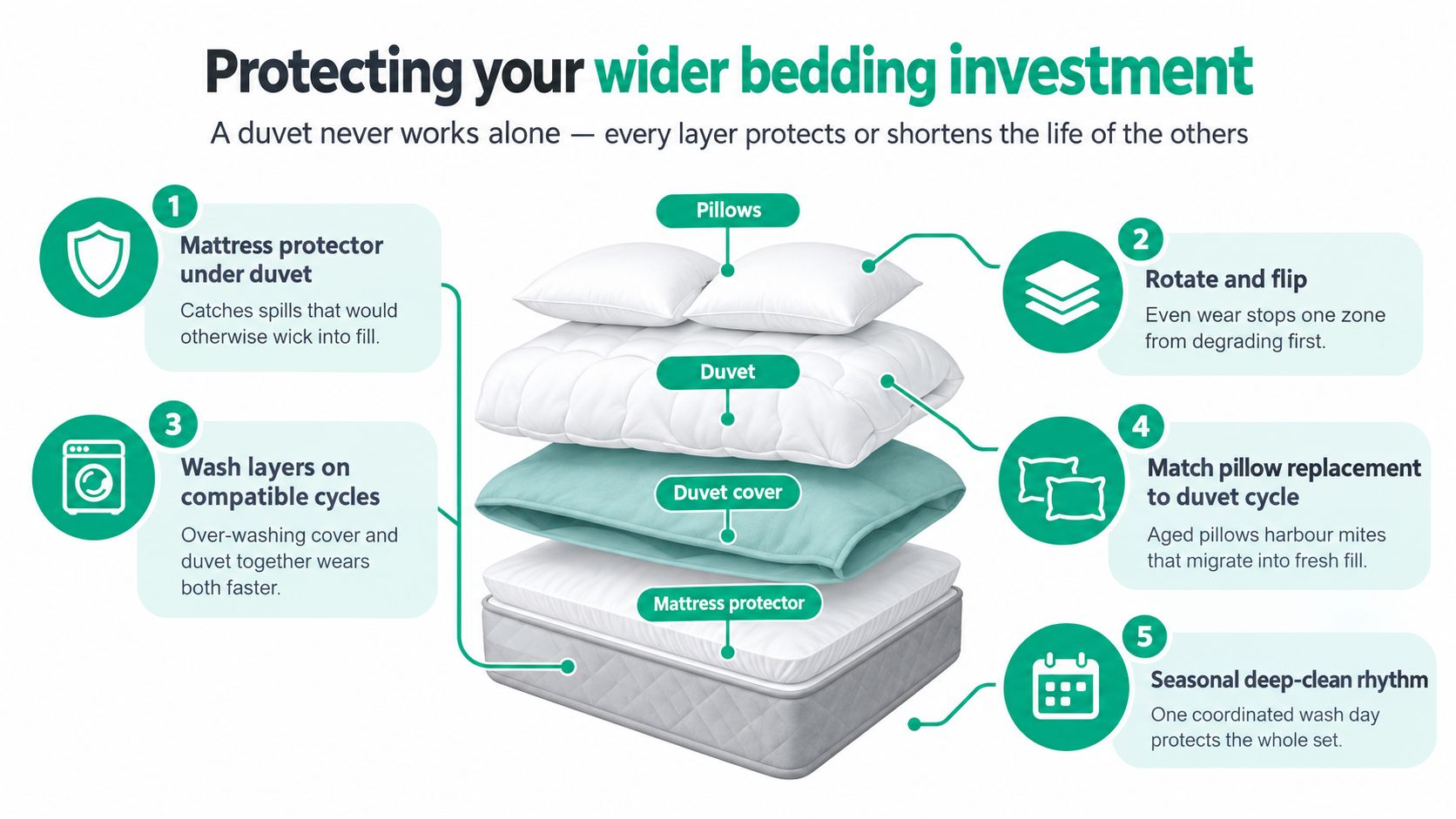 An infographic showing five tips for maintaining bedding, including mattress protectors, rotating pillows, and washing cycles.