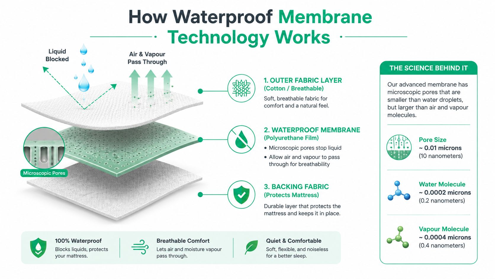 An infographic illustrating how a three-layer waterproof mattress protector uses a microscopic membrane to block liquids.