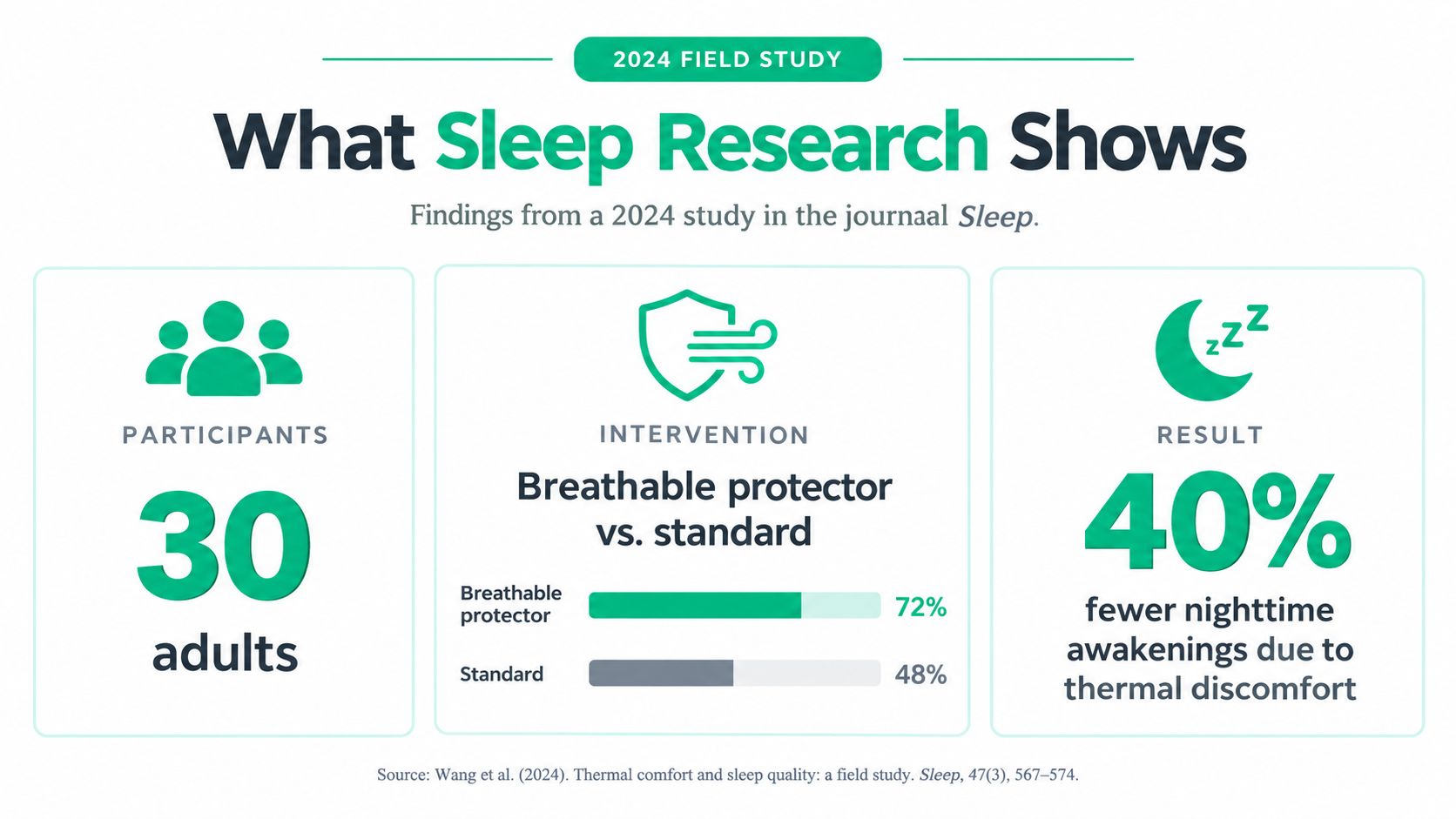 A research study infographic showing that a breathable mattress protector improves sleep quality compared to a standard one.