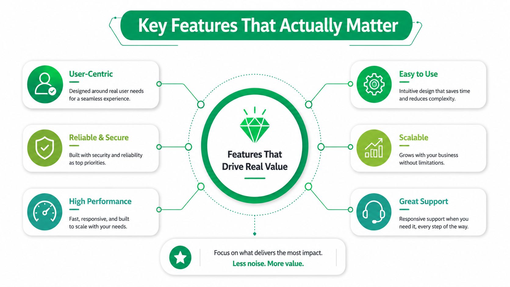 A diagram titled Key Features That Actually Matter highlighting essential product values for business growth and development.