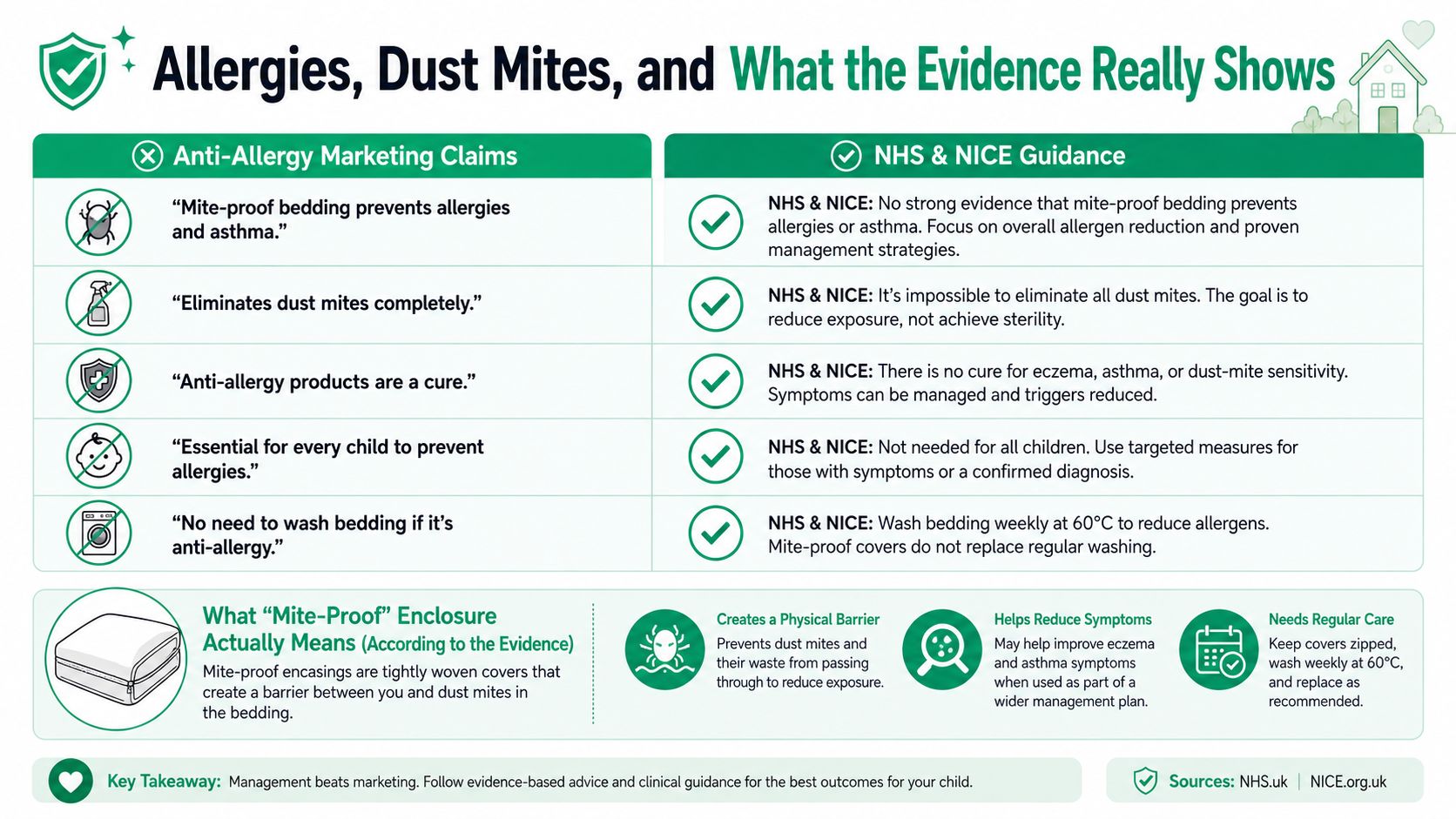 A comparison chart showing NHS and NICE guidance on anti-allergy marketing claims versus evidence for dust mites.