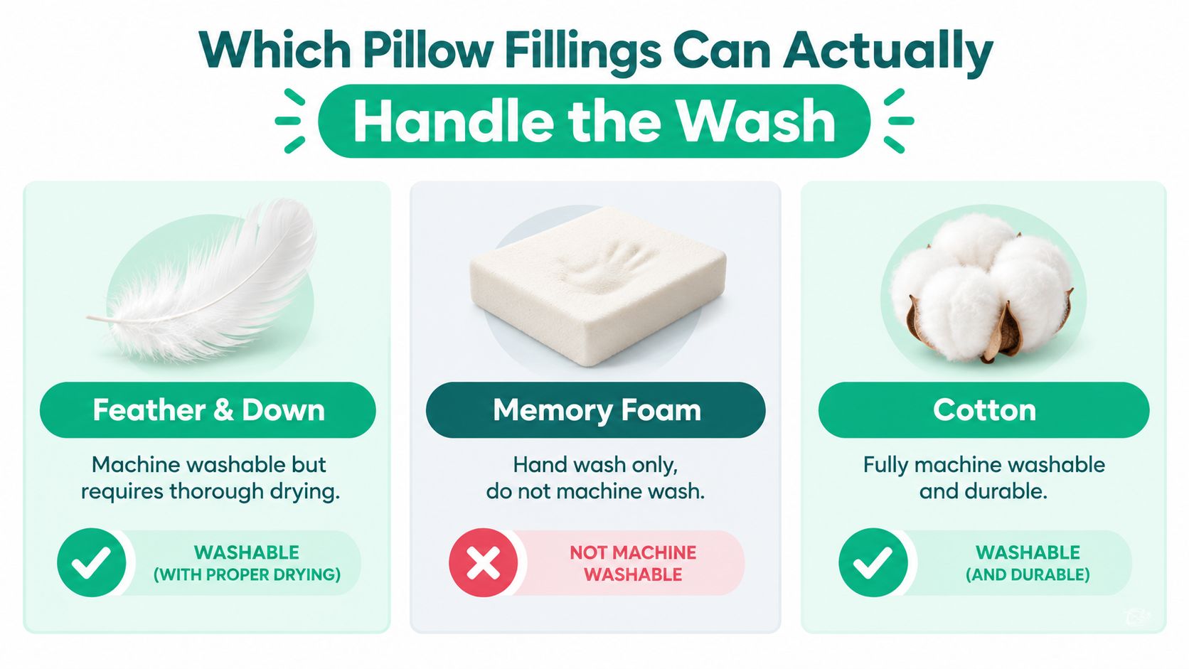 An infographic showing which pillow fillings, including feather, memory foam, and cotton, are safe to wash.