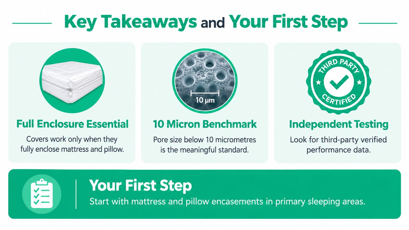An infographic titled Key Takeaways and Your First Step, detailing how to choose dust mite proof bedding.