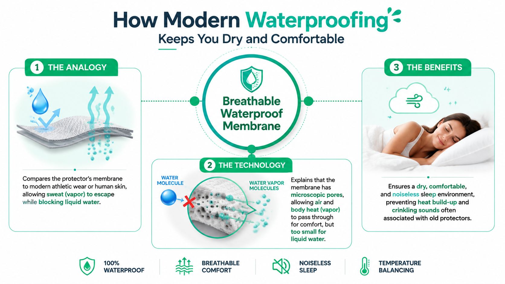 A diagram explaining how a breathable, waterproof mattress protector membrane blocks liquids while allowing vapor and heat to escape.