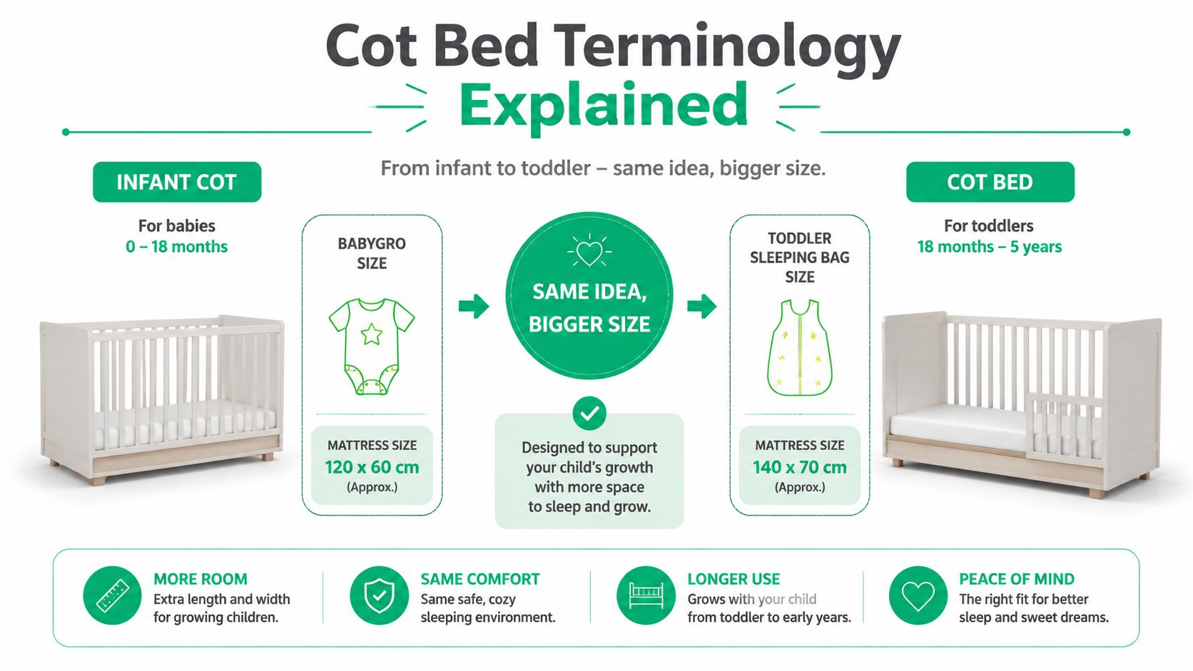 An infographic explaining the size difference and age range transition between infant cots and toddler cot beds.