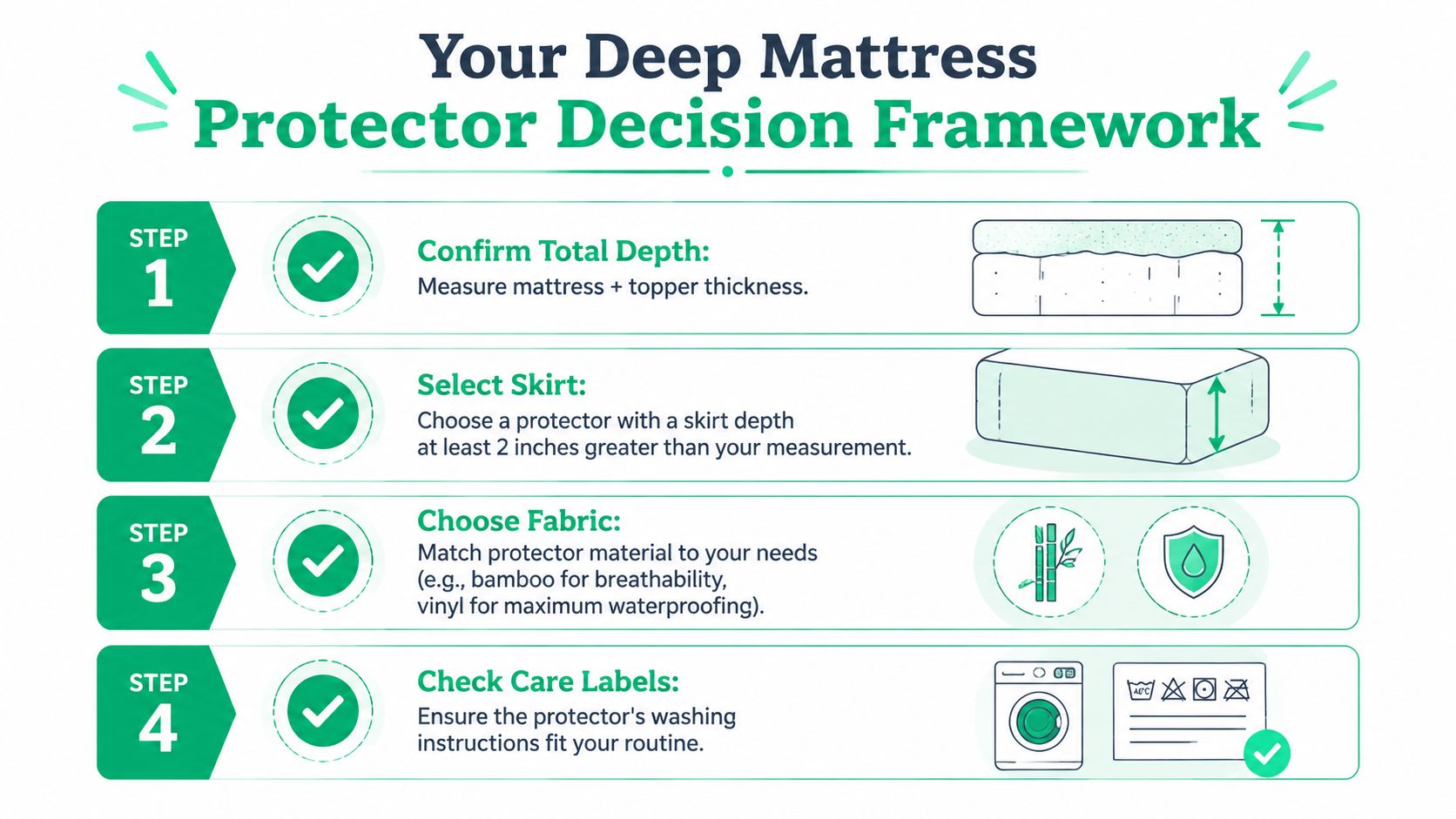 A four-step infographic guide explaining how to choose the right mattress protector for deep beds.