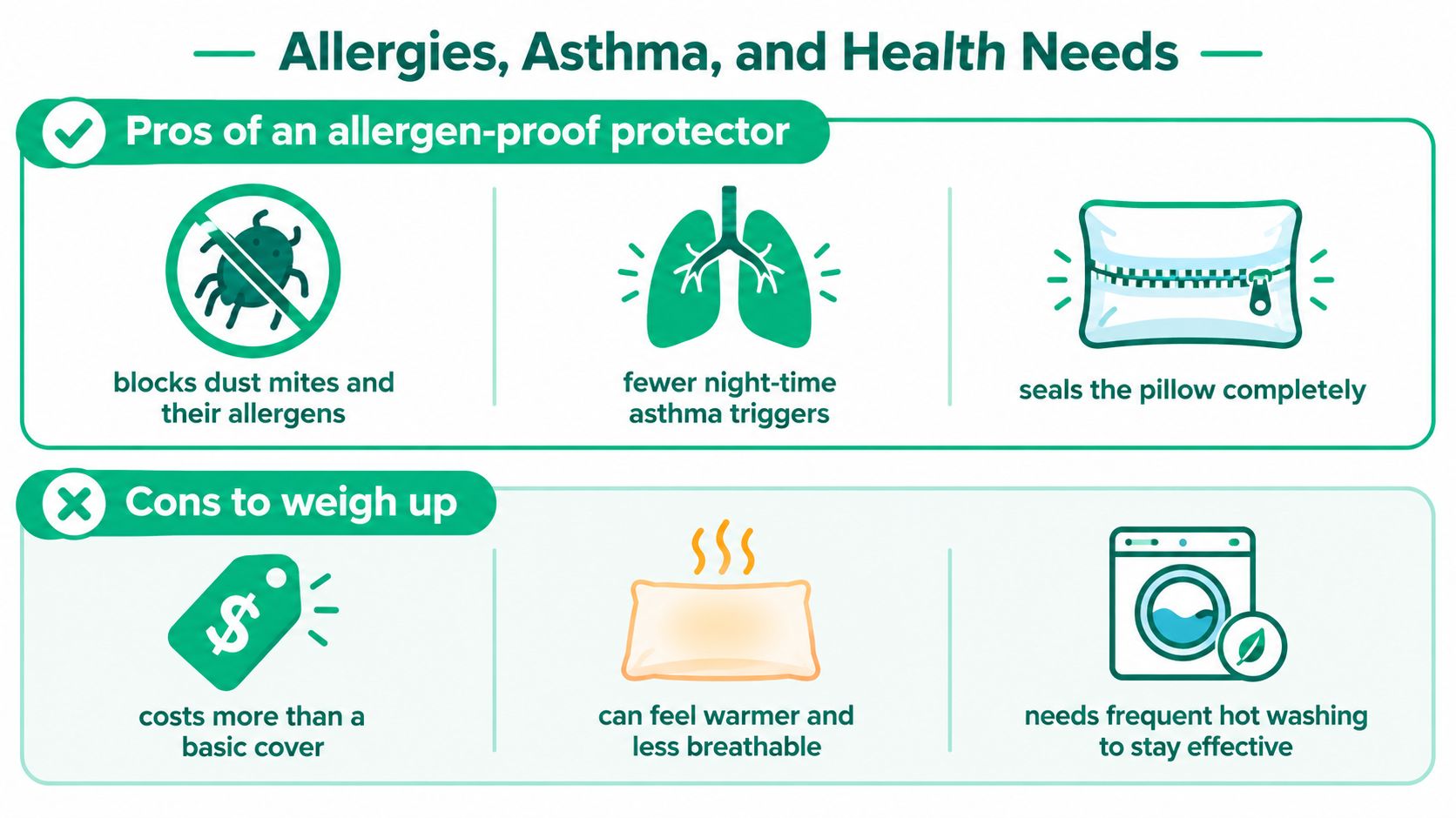 A comparison infographic showing the pros and cons of using an allergen-proof pillow protector for health.
