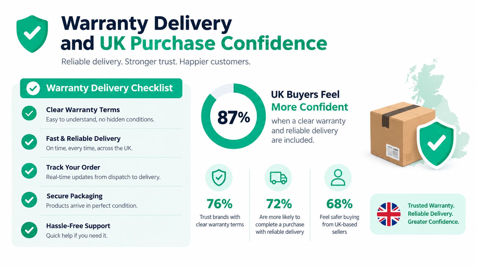 An infographic showing that clear warranty terms and reliable delivery significantly increase UK buyer confidence and trust.