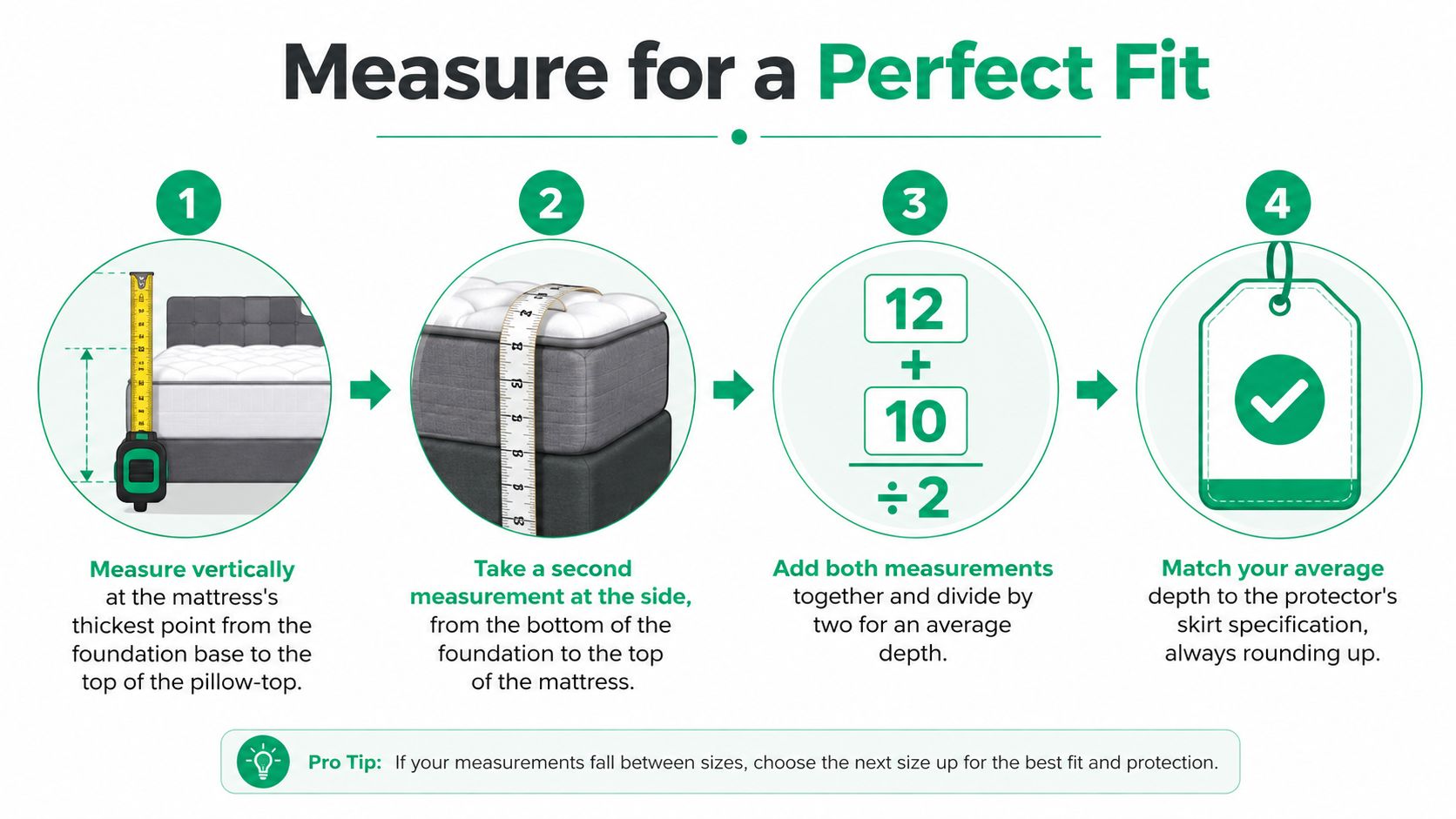 A four-step infographic illustrating how to correctly measure a mattress to ensure a proper protector fit.