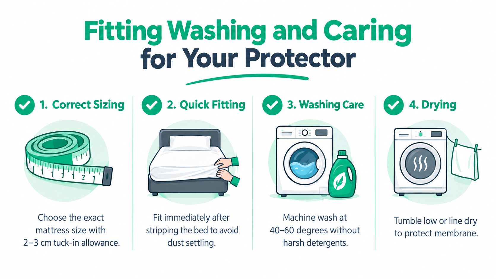 An infographic illustrating four steps to install, wash, and dry a mattress protector for your bed.