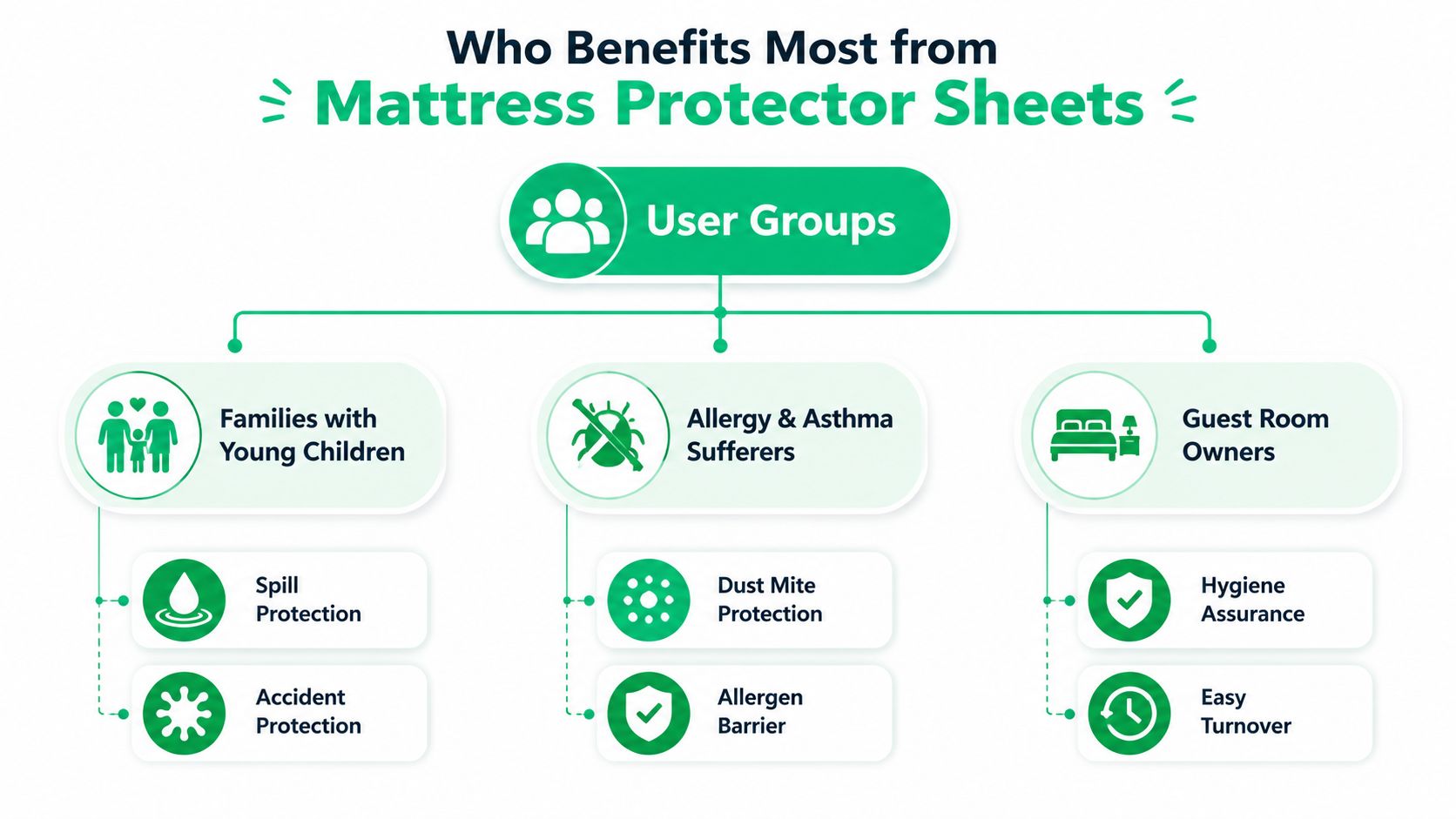 A diagram illustrating the benefits of mattress protector sheets for families, allergy sufferers, and guest room owners.