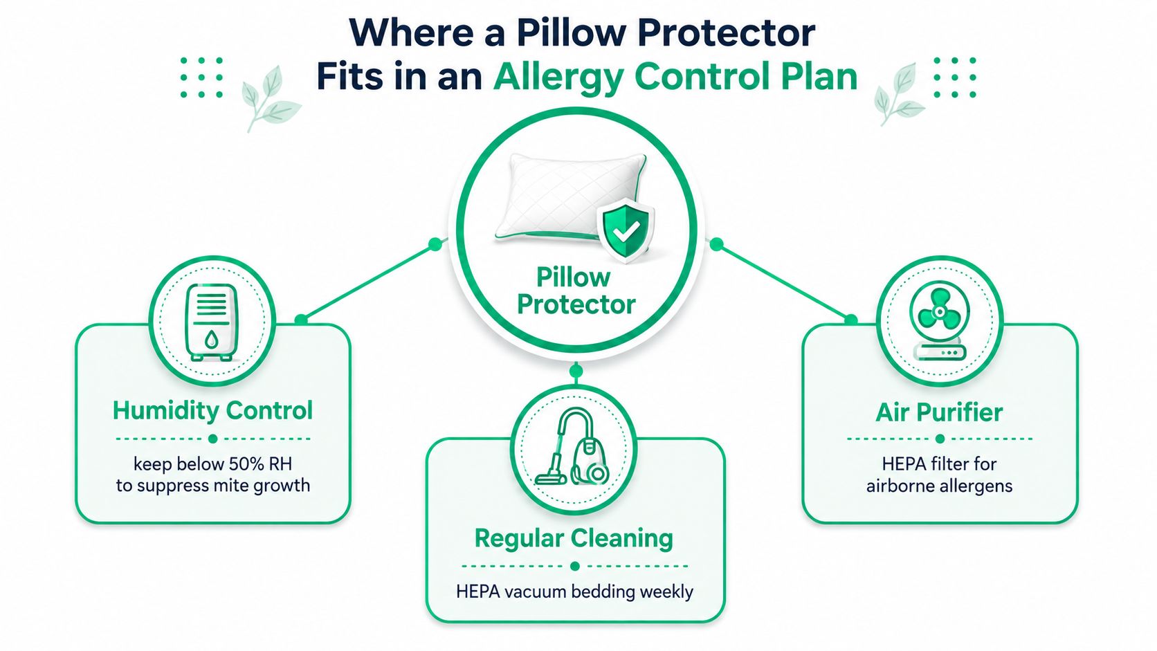A diagram illustrating the role of a pillow protector, humidity control, air purifiers, and regular cleaning for allergies.