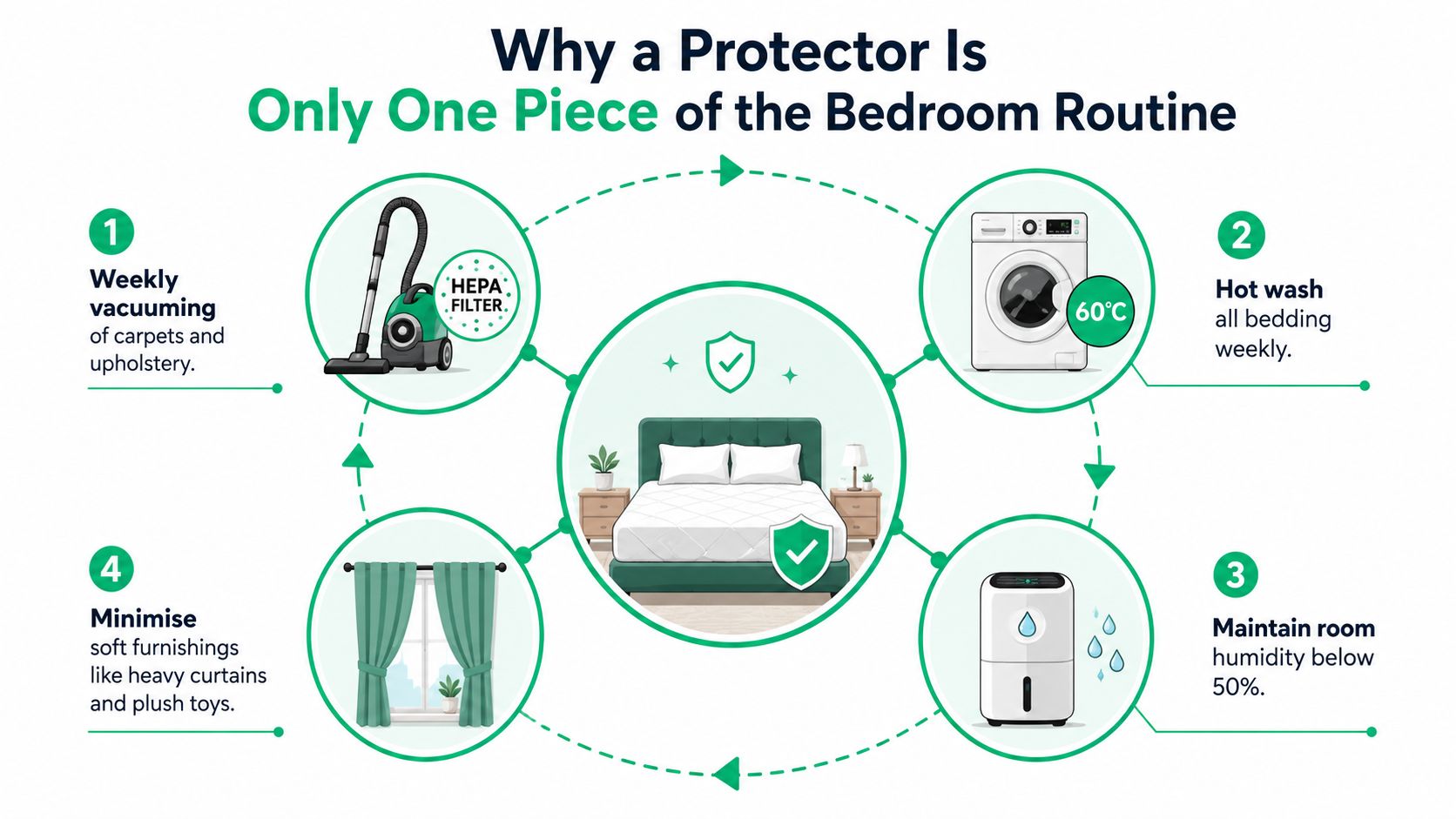 An infographic showing four essential cleaning steps for a healthy bedroom routine, including bedding and maintenance.