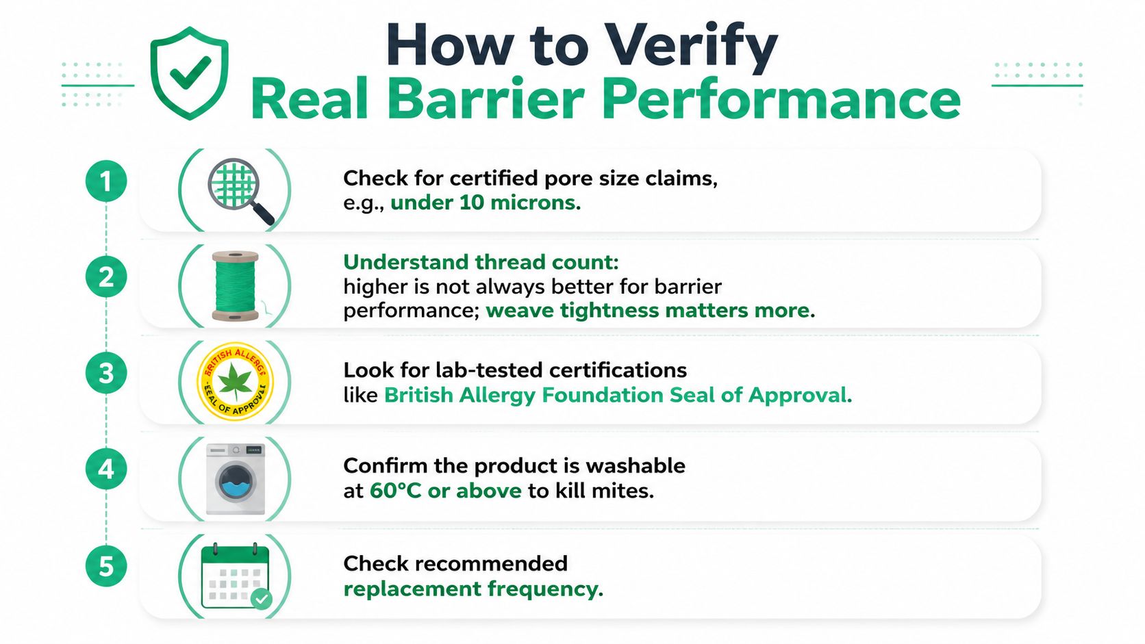 A checklist illustrating five key steps to verify the performance and quality of anti dust mite bedding.