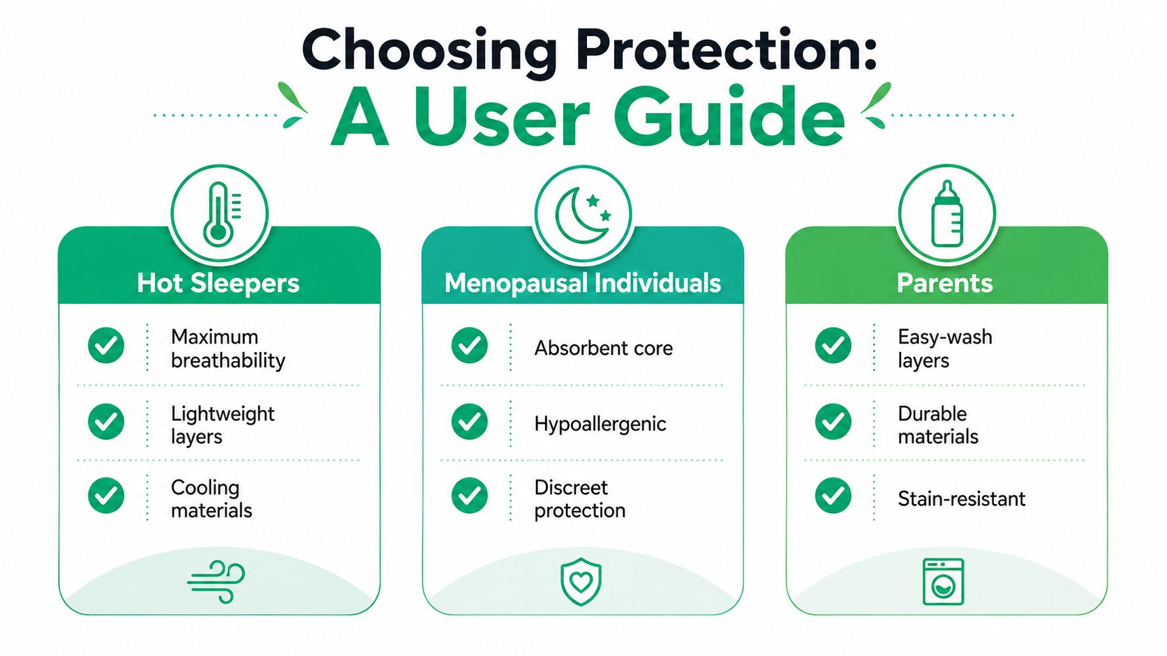 A guide chart for choosing mattress protection tailored to hot sleepers, menopausal individuals, and parents.