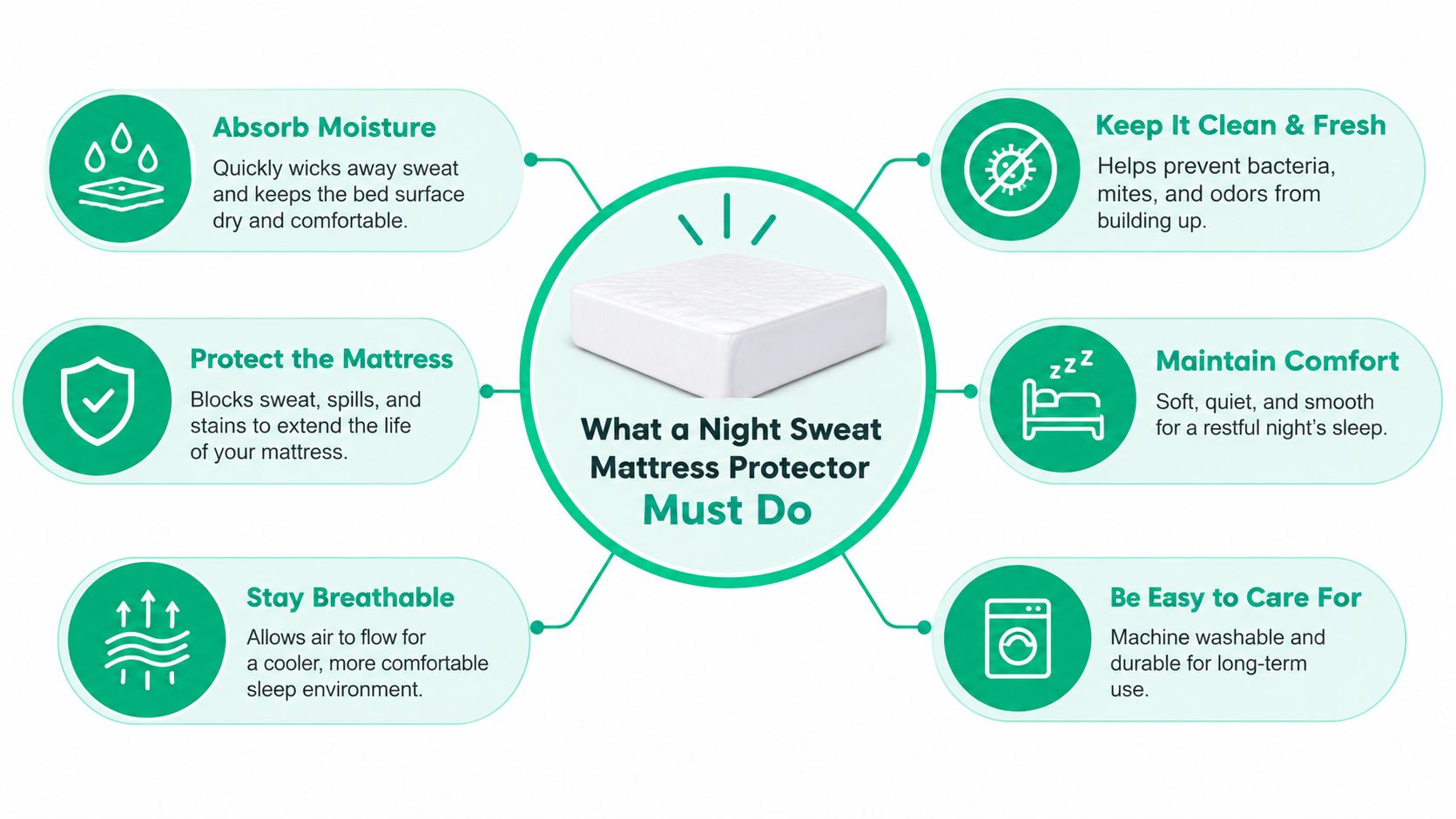 An infographic showing six essential benefits of using a mattress protector for night sweats and comfort.