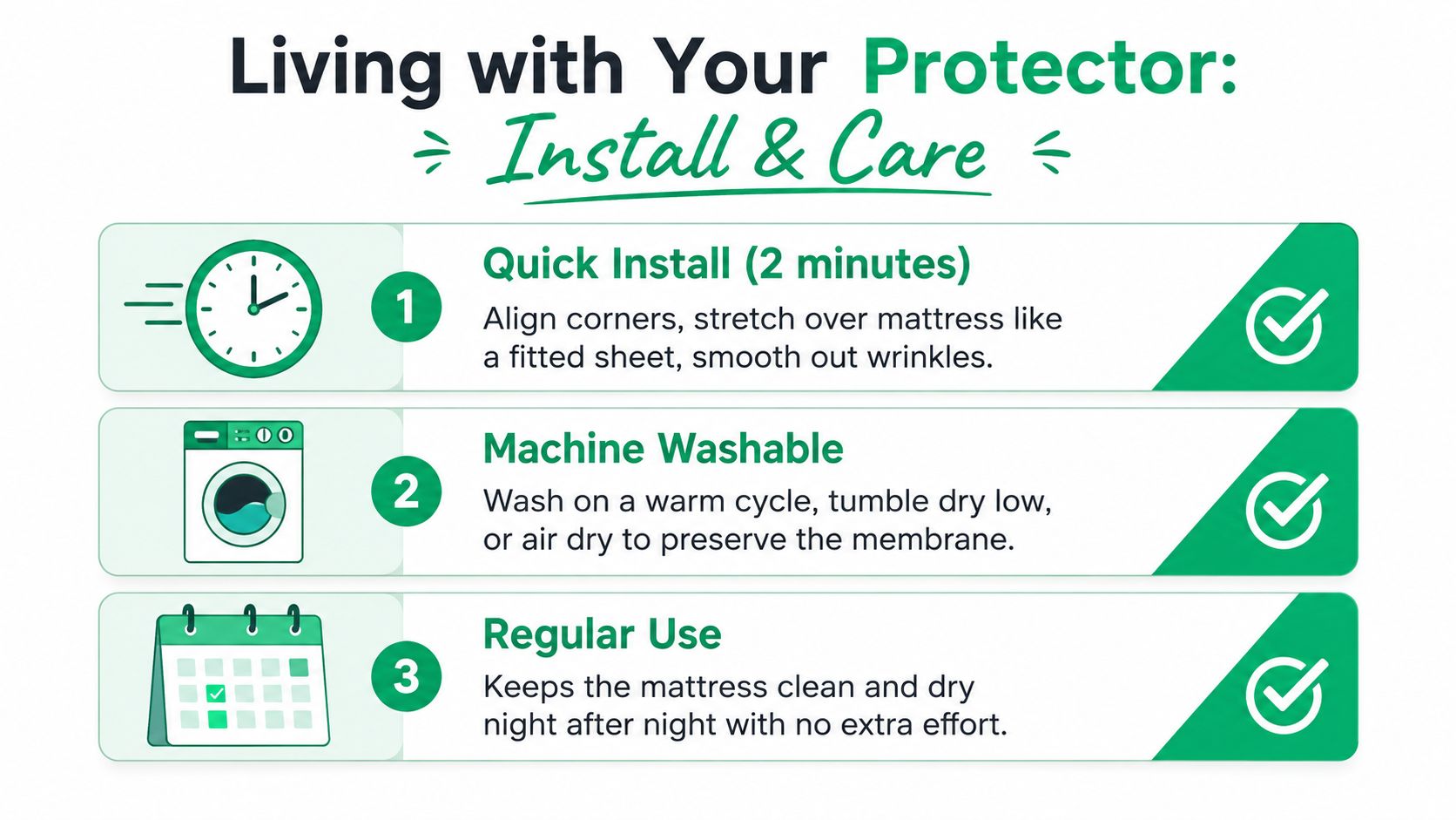 A simple instruction graphic on how to install and care for a mattress protector in three steps.