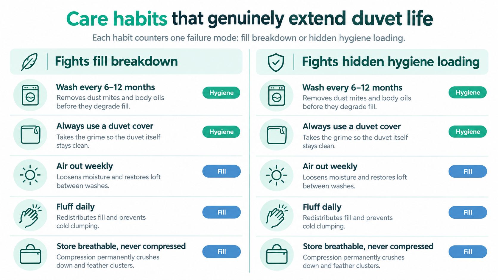 An infographic detailing essential care habits to extend the lifespan of duvets by preventing fill breakdown.