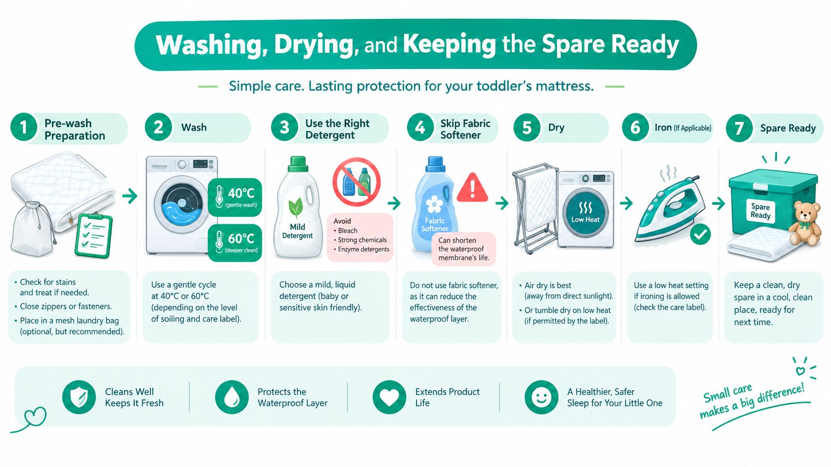 An infographic showing seven steps to wash, dry, and store a toddler mattress protector properly.