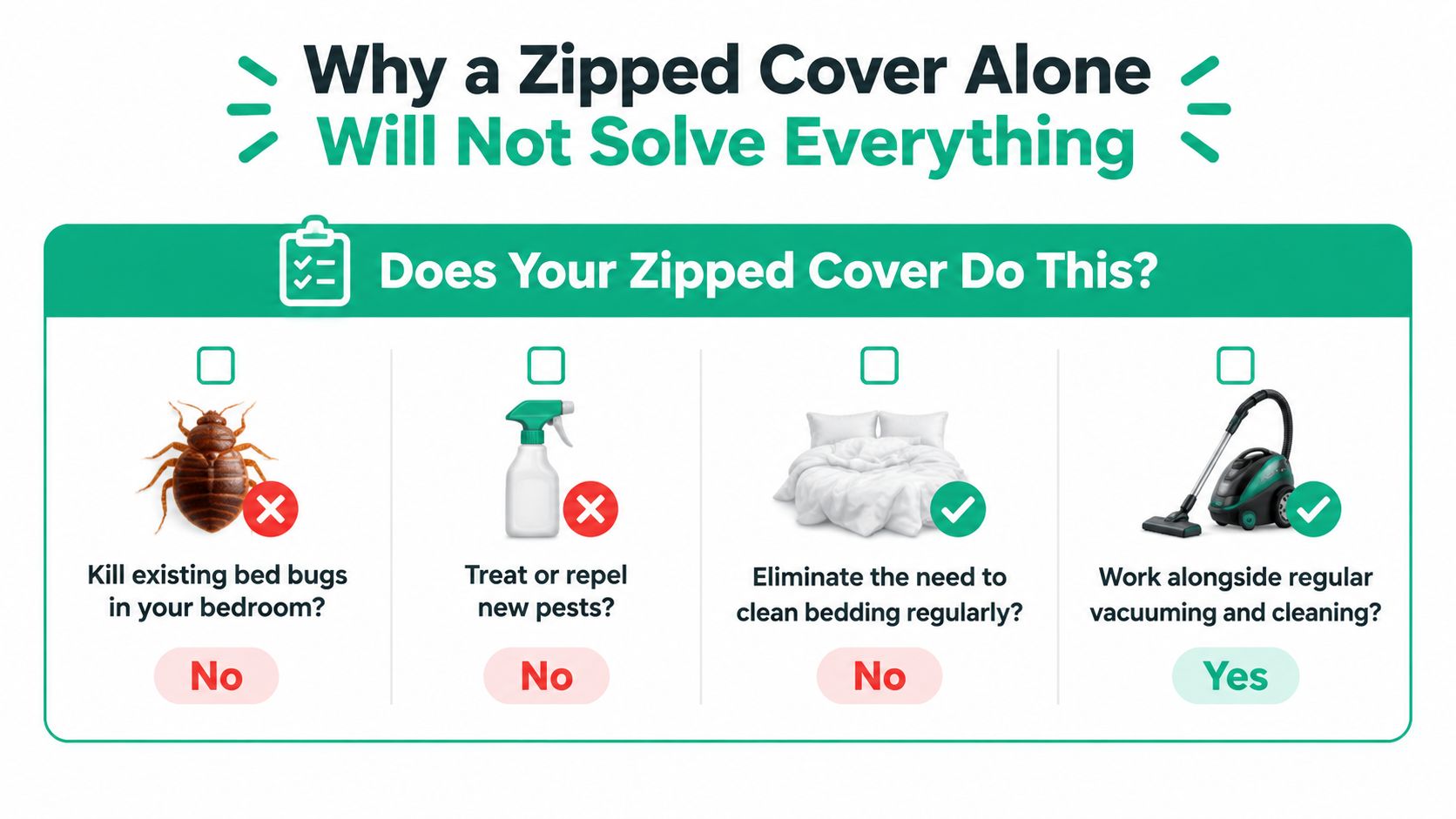 A graphic showing why a zipped mattress cover alone cannot fully solve a bed bug infestation problem.