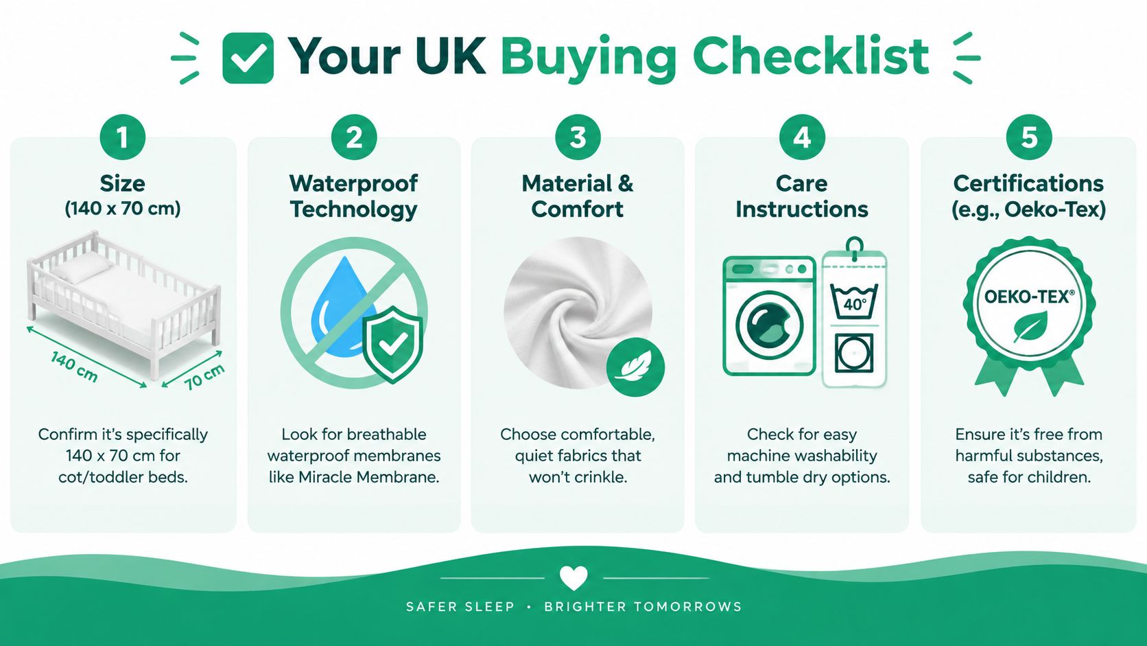 An infographic checklist for buying a 140 by 70 cm waterproof toddler bed mattress protector in the UK.