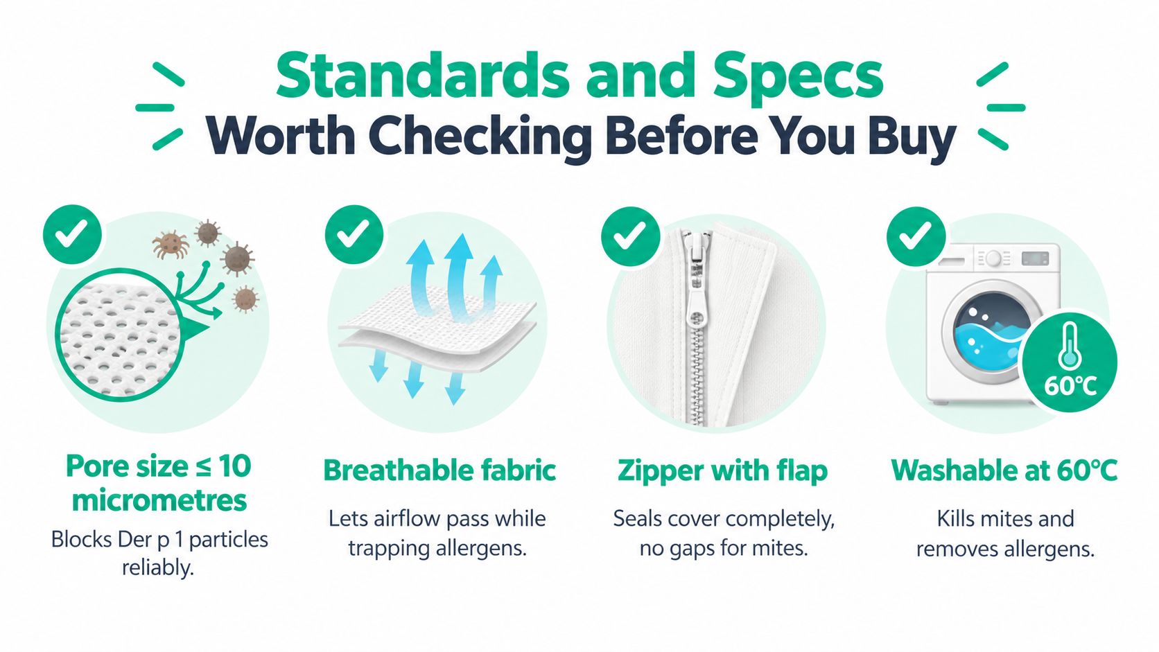 An infographic showing four essential features to look for when choosing effective dust mite allergen covers.
