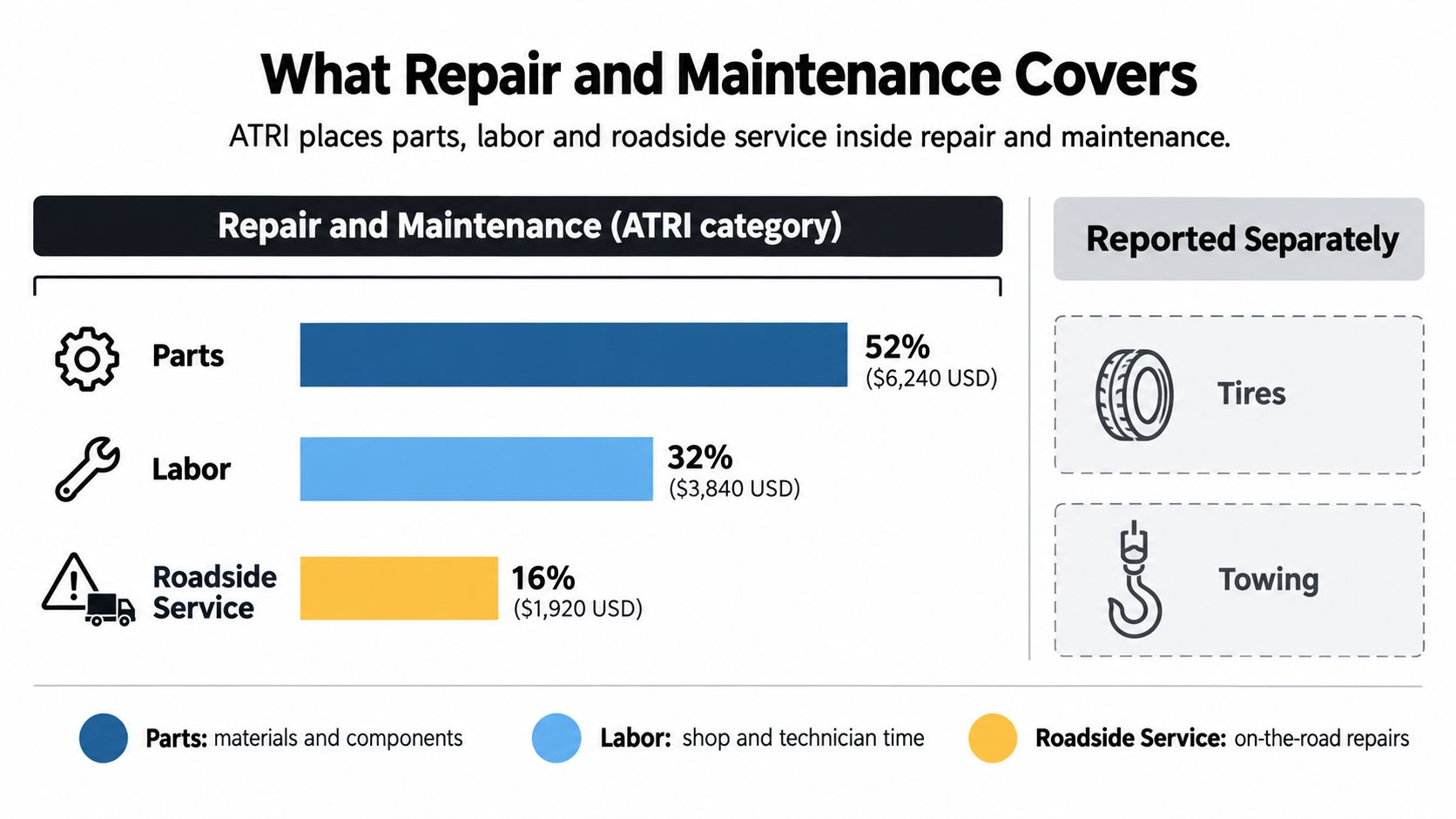 A chart showing the breakdown of truck repair and maintenance costs including parts, labor, and roadside service.