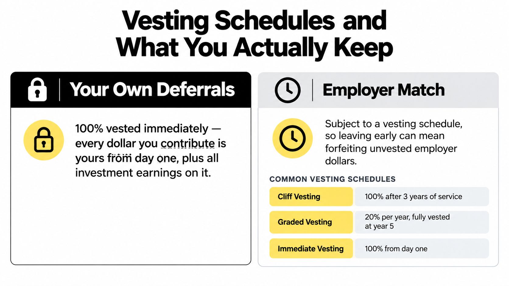 A chart explaining 401k vesting schedules for employee deferrals versus employer matching contributions.