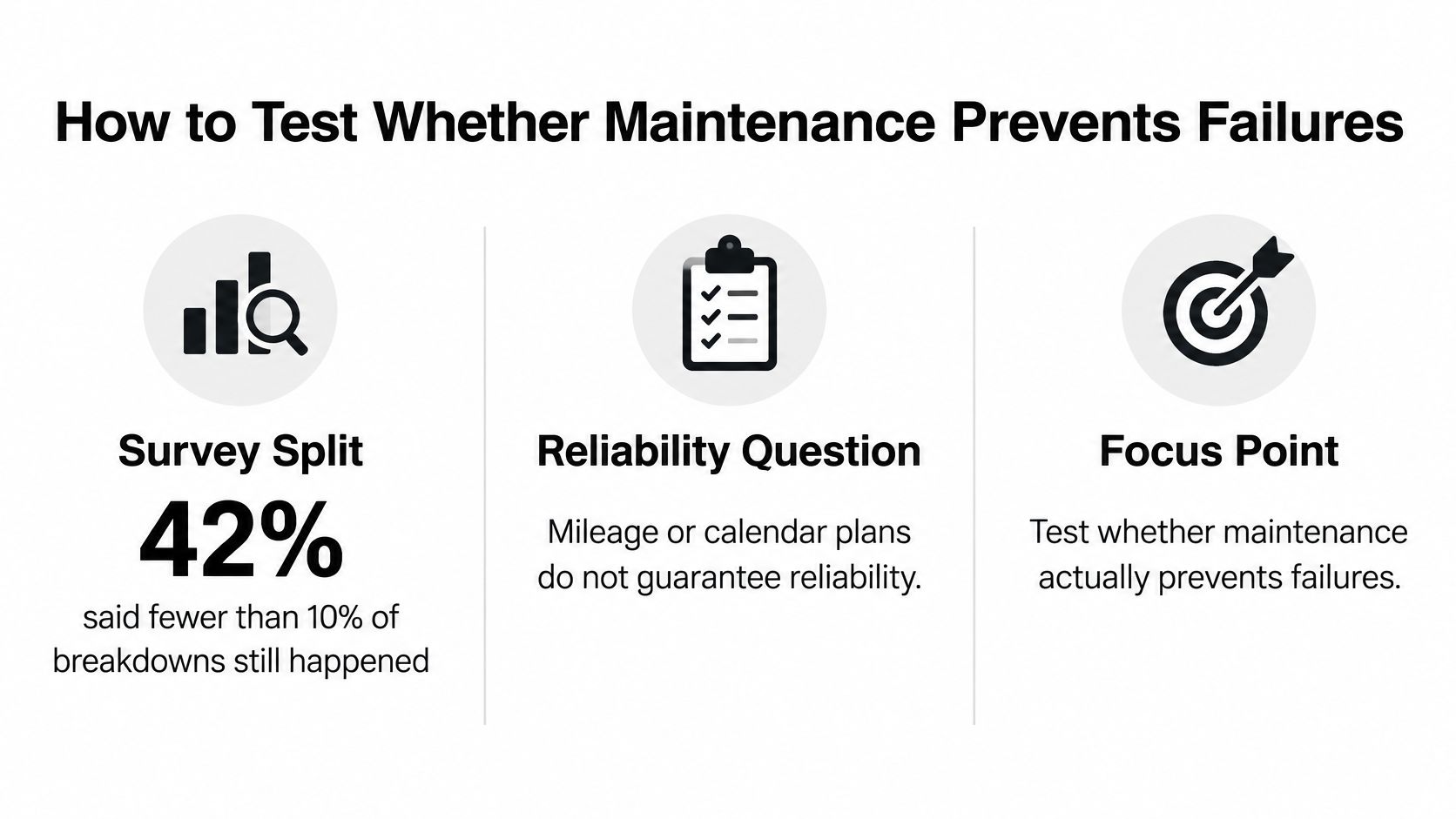 A graphic showing how to test if maintenance prevents equipment failures using survey data and reliability questions.