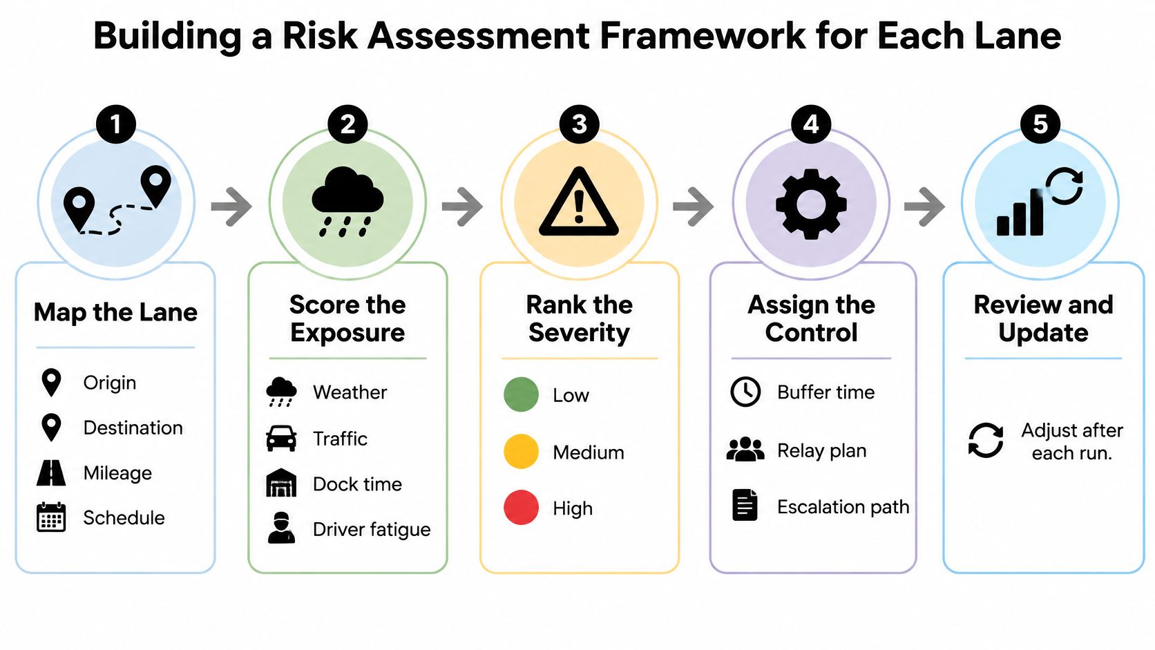 A five-step infographic illustrating a logistics risk assessment framework for transport lanes from mapping to updates.