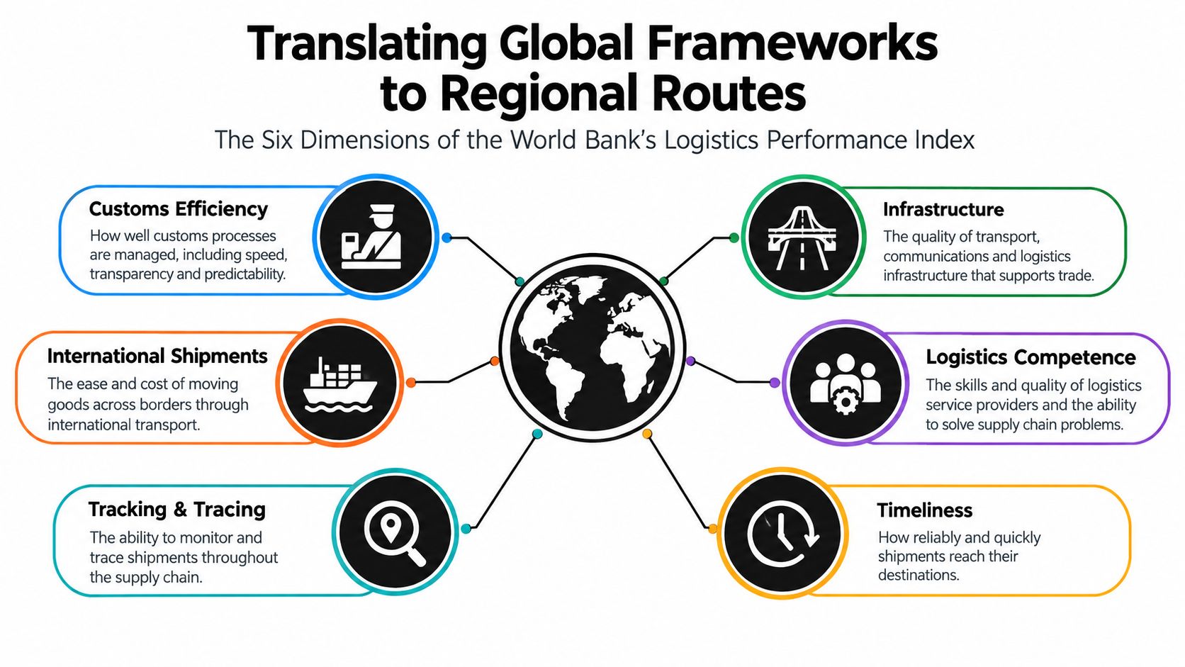 A diagram illustrating the six dimensions of the World Bank's Logistics Performance Index for global trade frameworks.