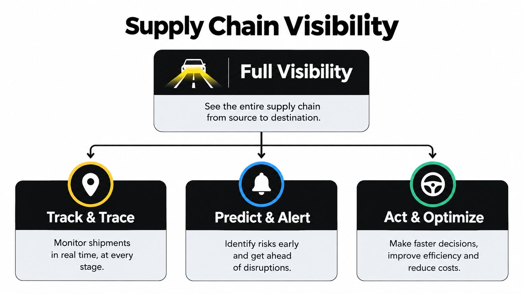 An infographic showing the core pillars of supply chain visibility including tracking, predicting, and optimizing processes.